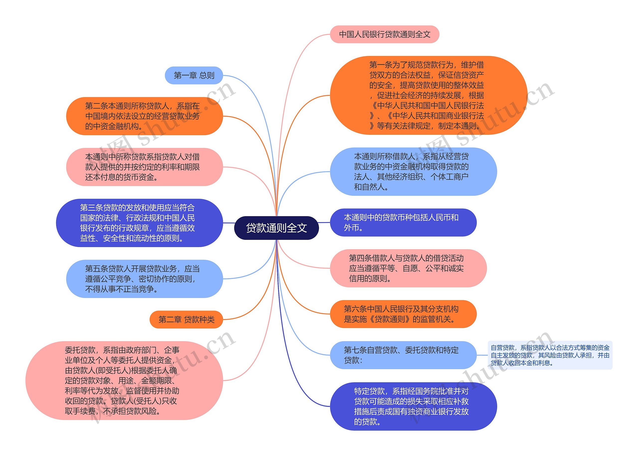 贷款通则全文思维导图