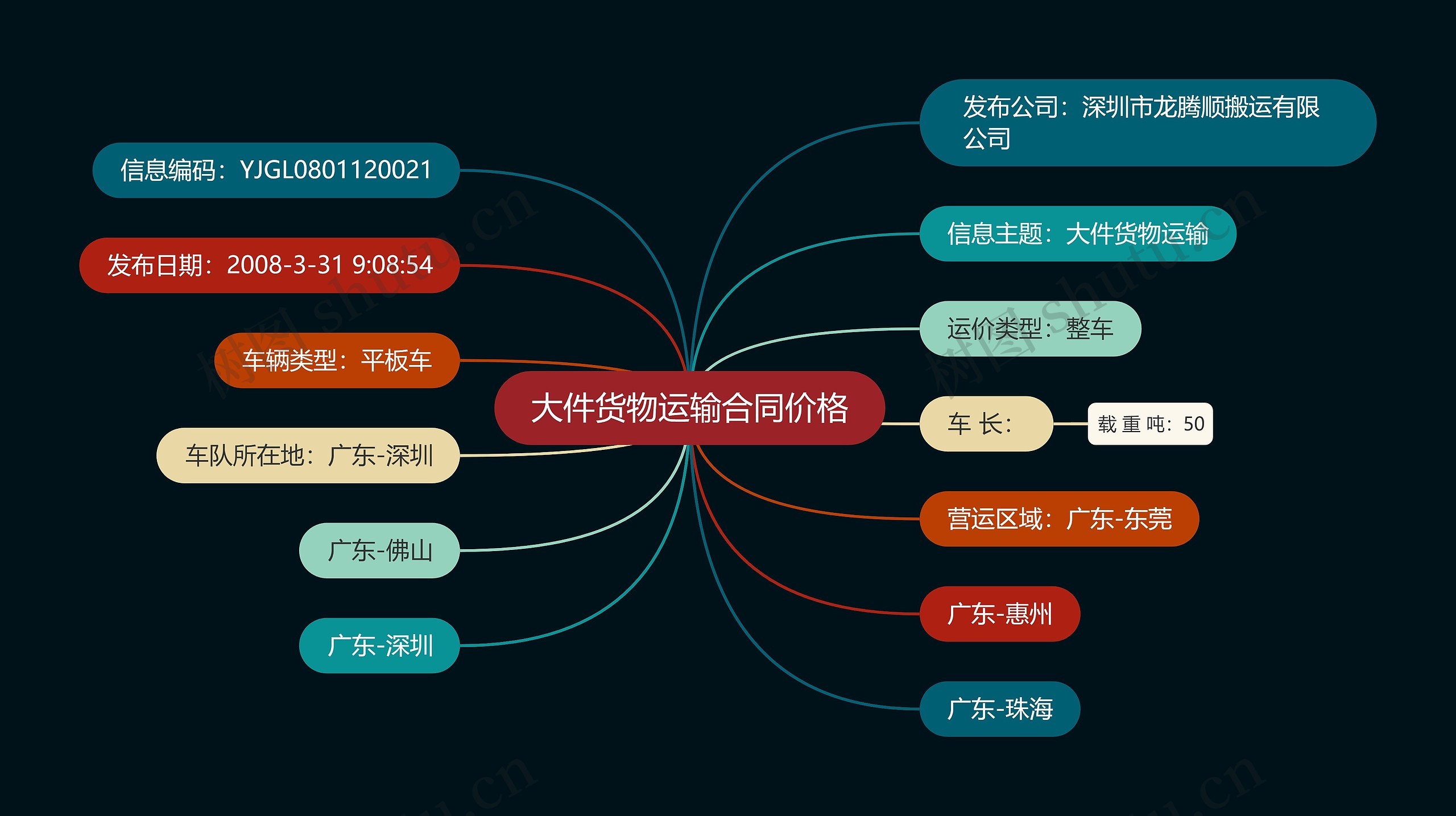 大件货物运输合同价格思维导图