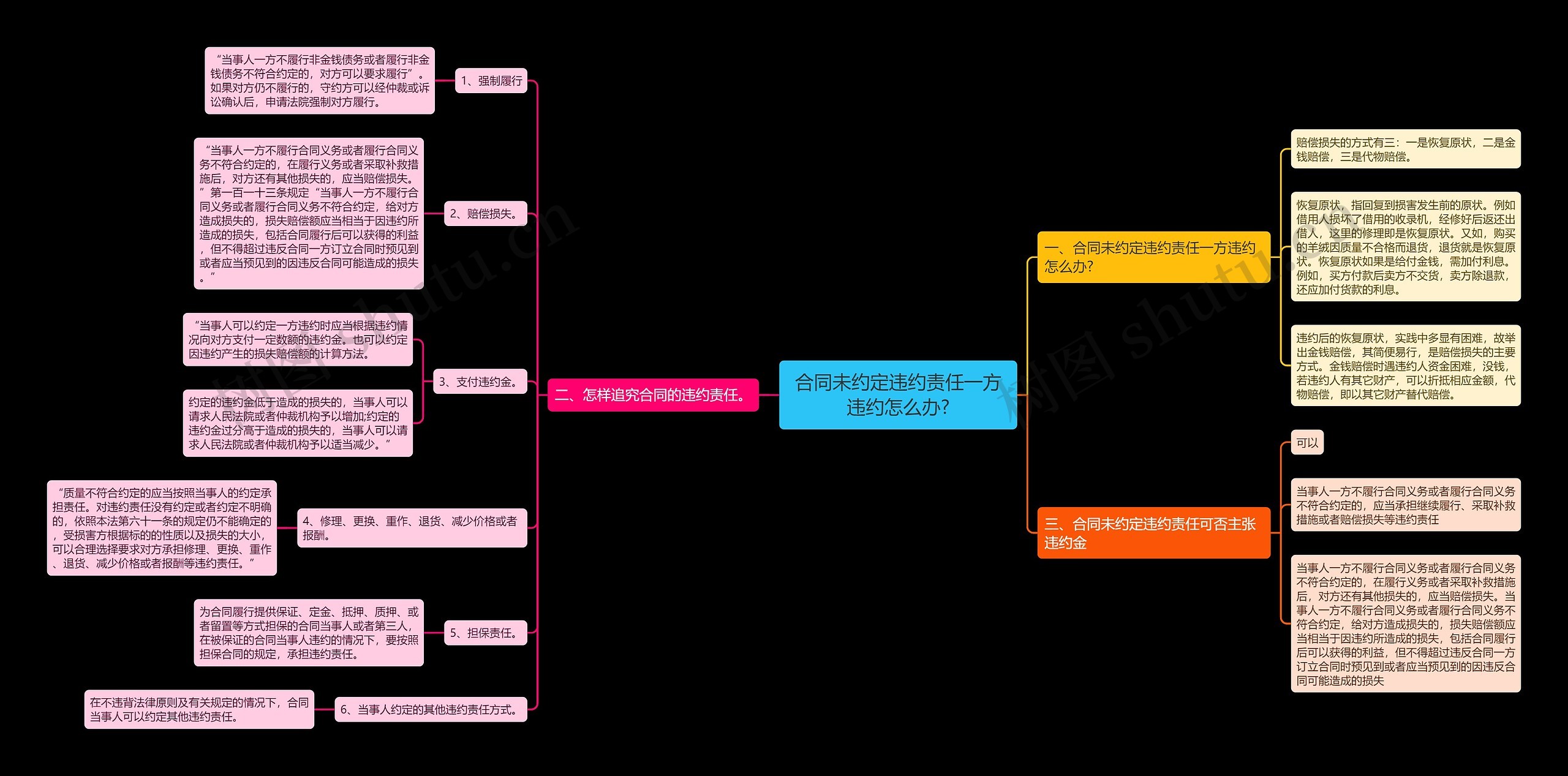 合同未约定违约责任一方违约怎么办? 合同未约定违约责任一方违约怎么办?