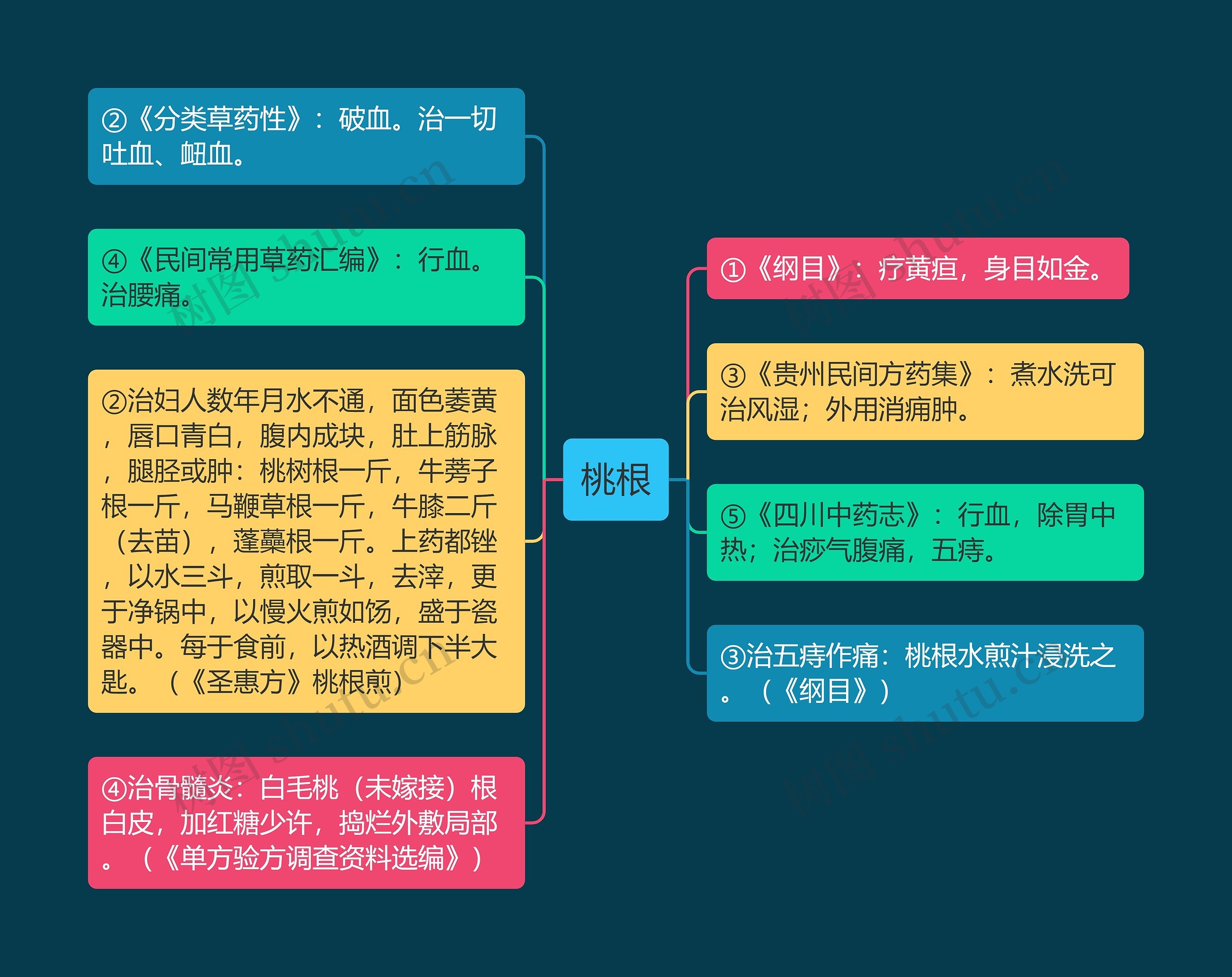 桃根思维导图