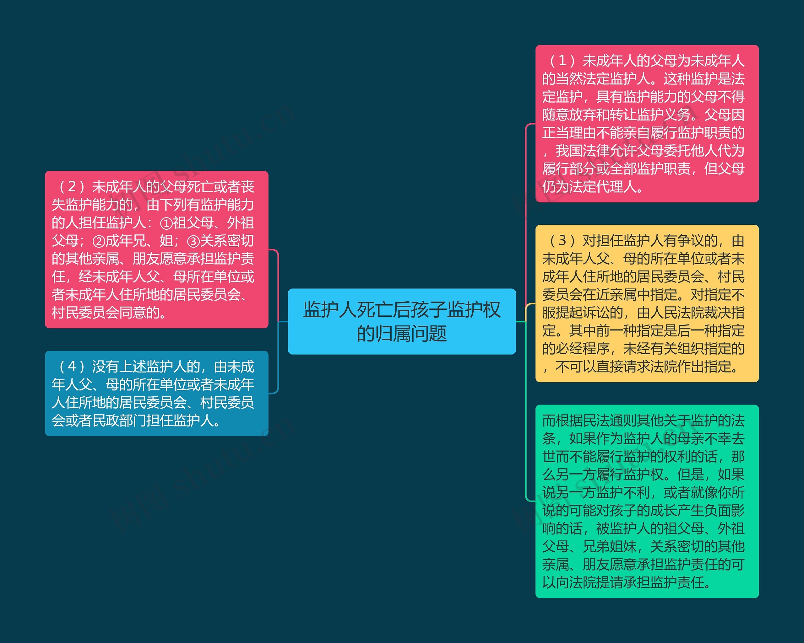 监护人死亡后孩子监护权的归属问题 监护人死亡后孩子监护权的归属问题