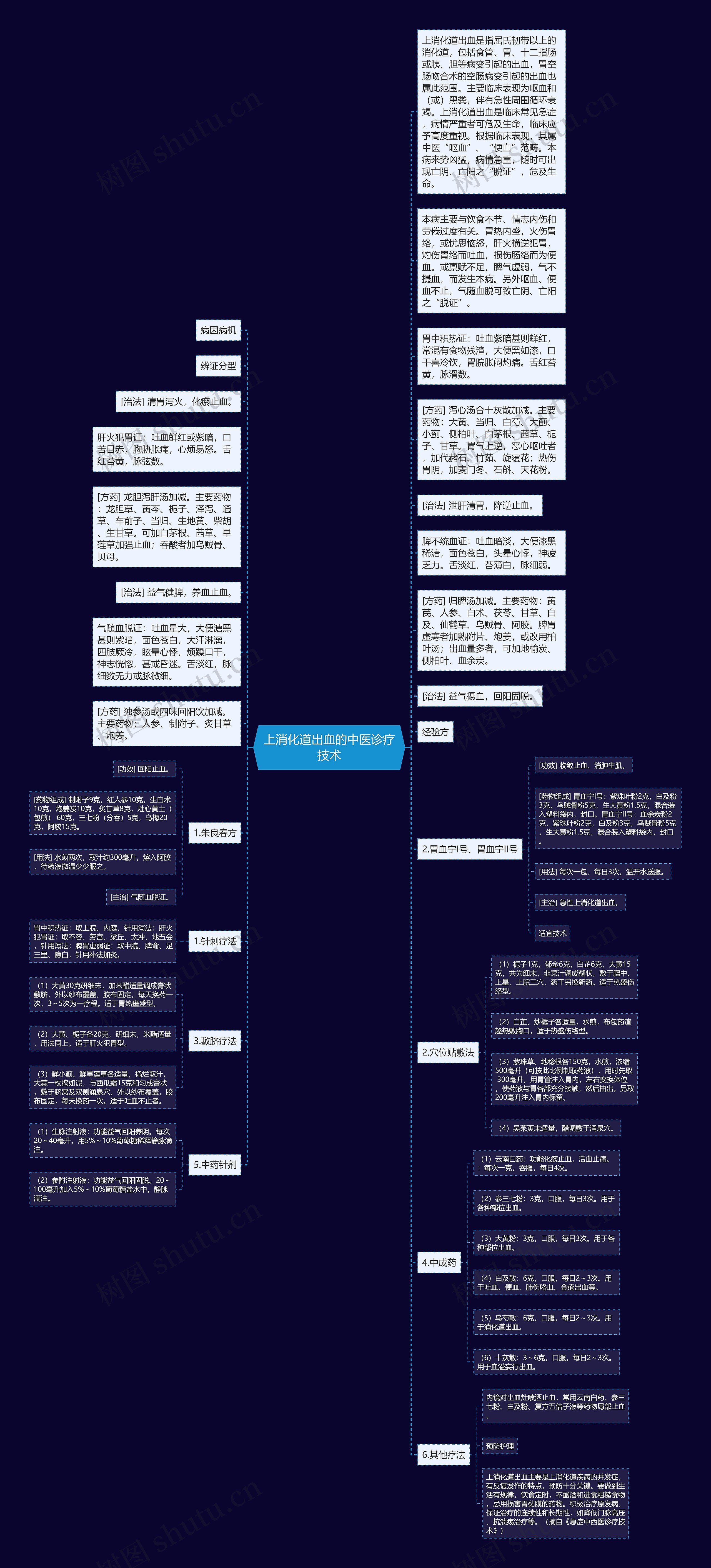 上消化道出血的中医诊疗技术思维导图