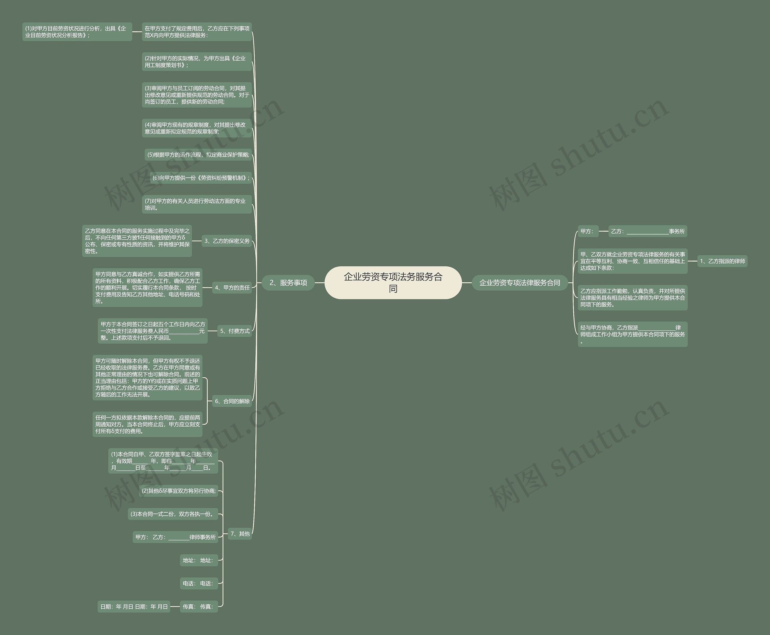 企业劳资专项法务服务合同思维导图