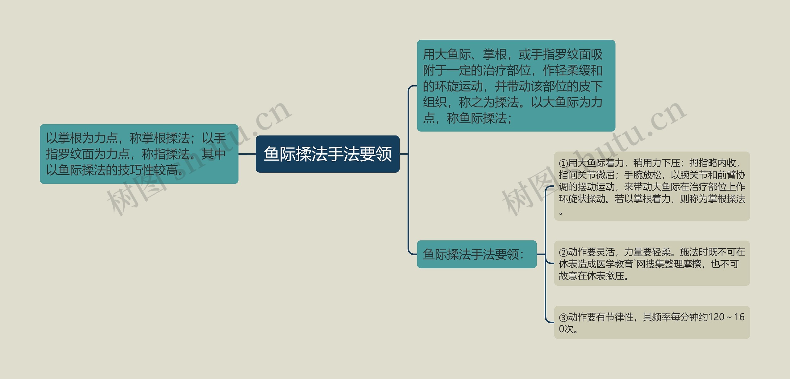 鱼际揉法手法要领思维导图