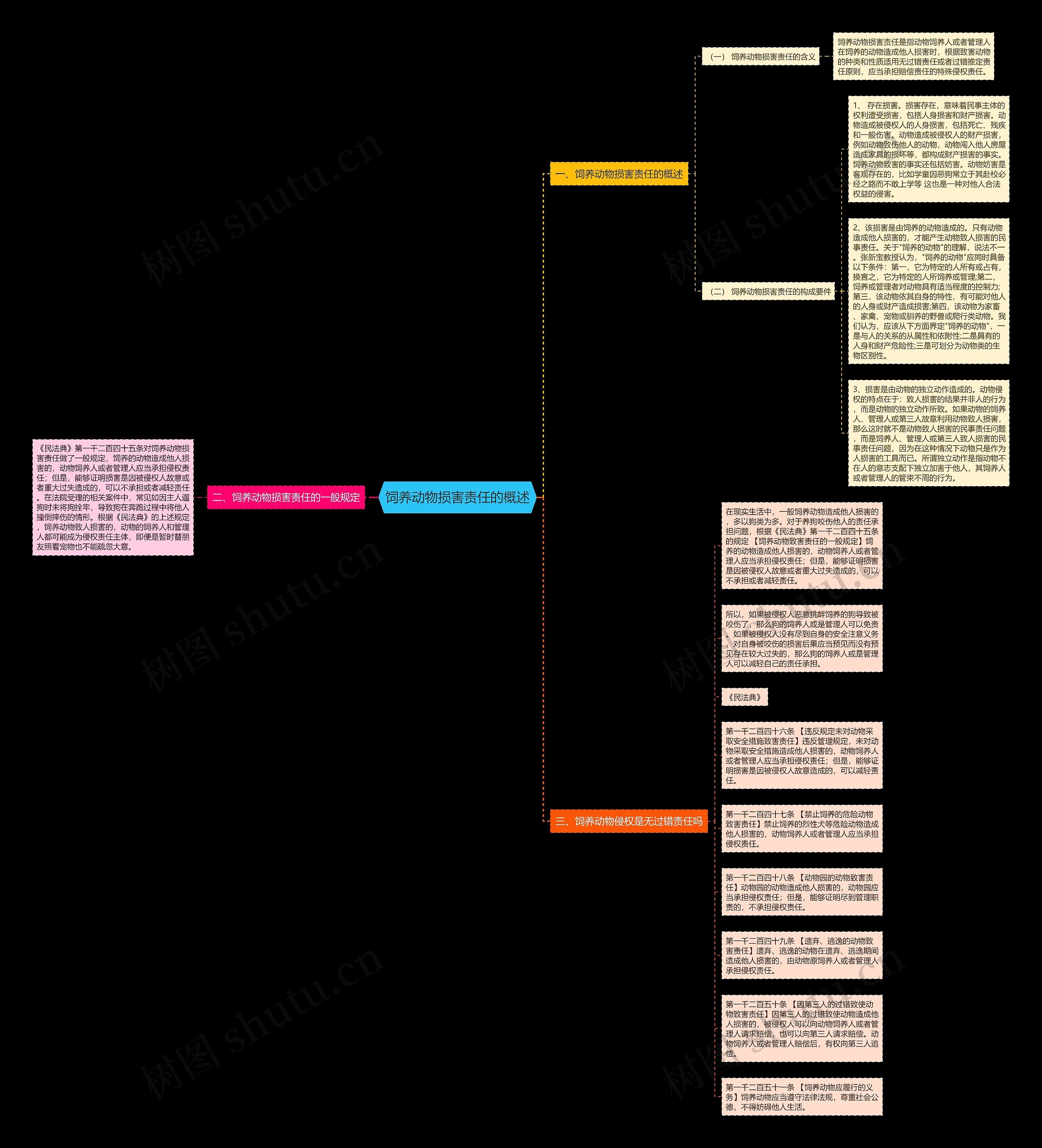 饲养动物损害责任的概述思维导图