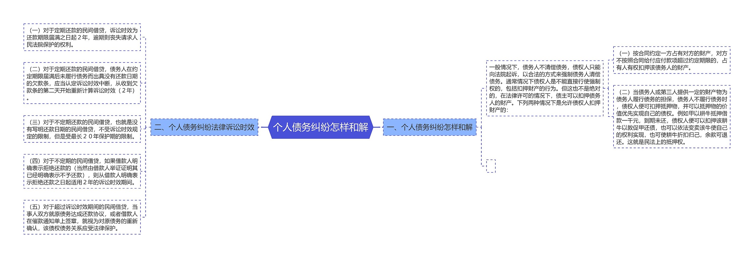 个人债务纠纷怎样和解思维导图