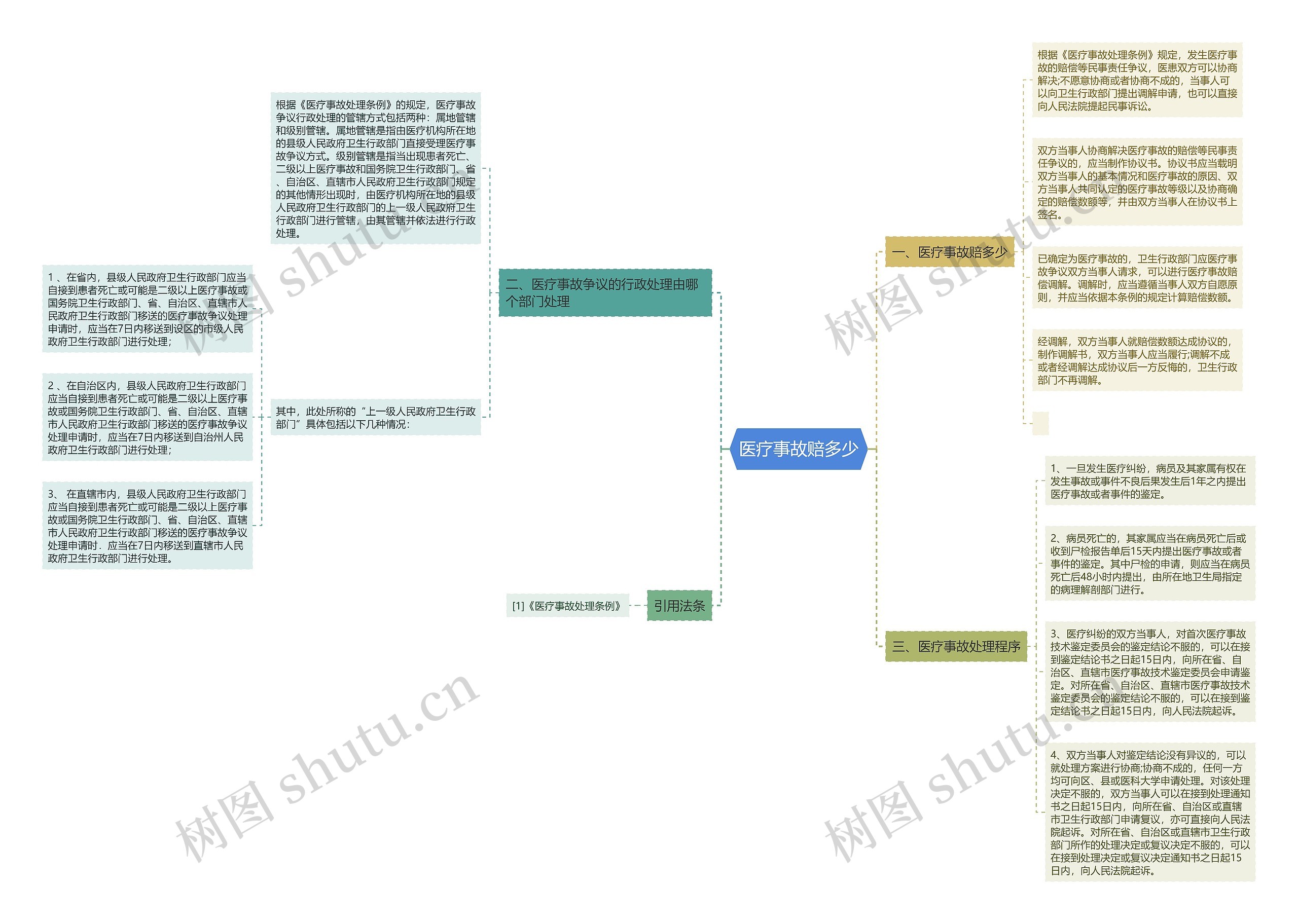 医疗事故赔多少思维导图