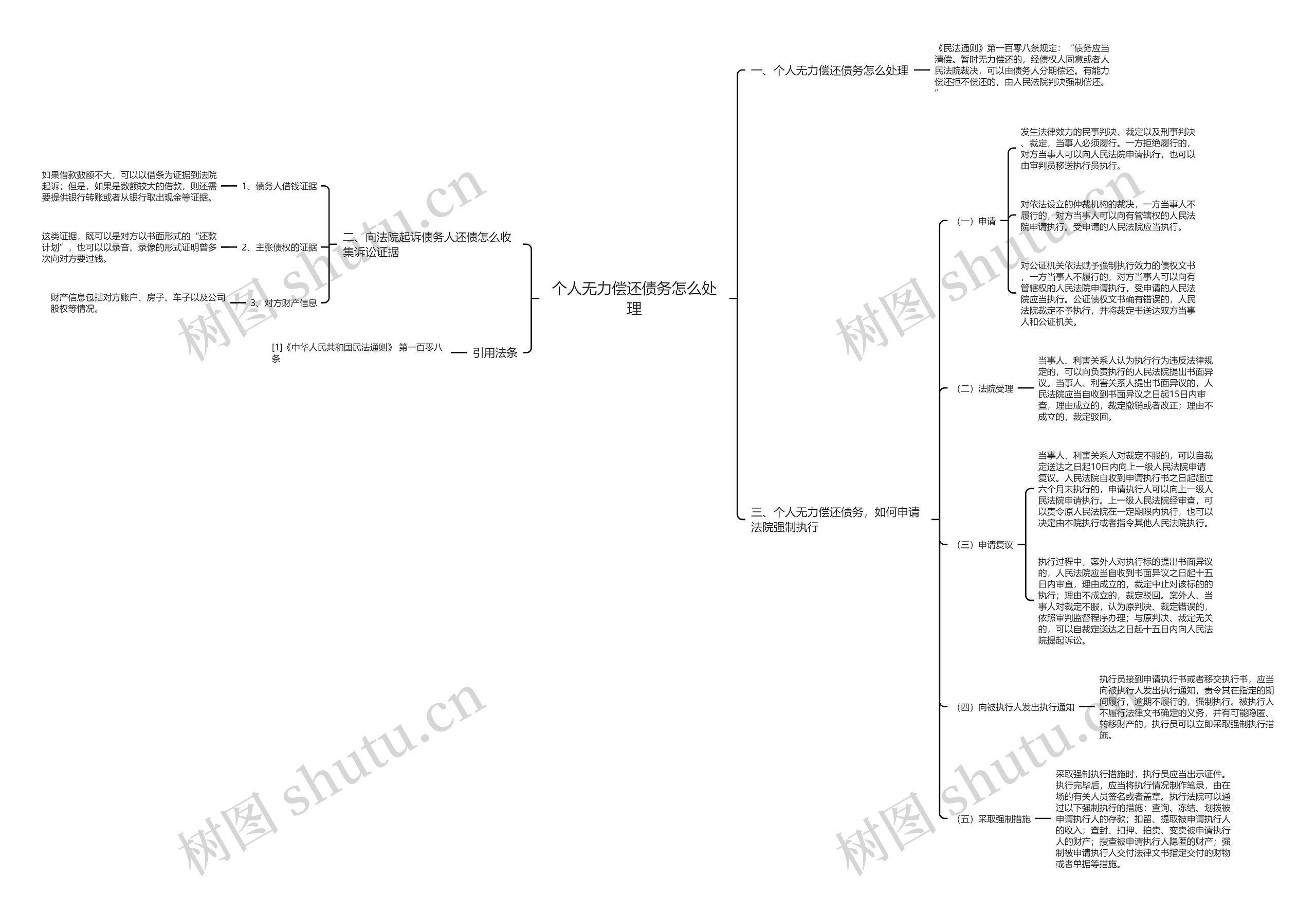 个人无力偿还债务怎么处理思维导图