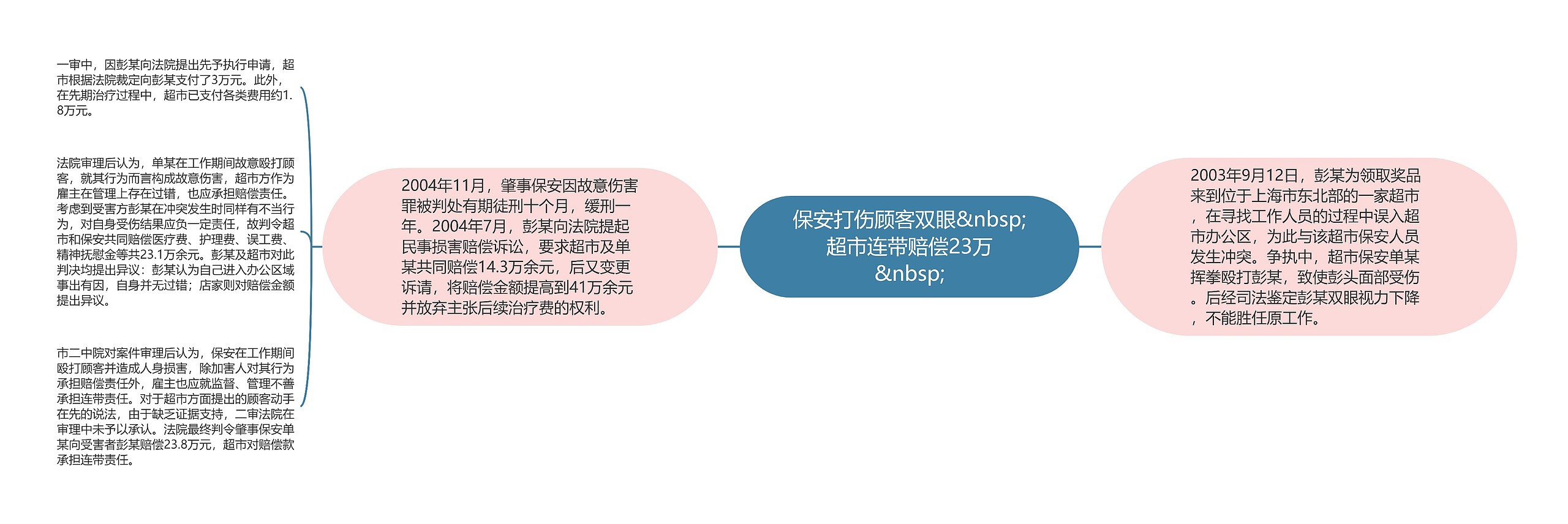 保安打伤顾客双眼&nbsp;超市连带赔偿23万
&nbsp;