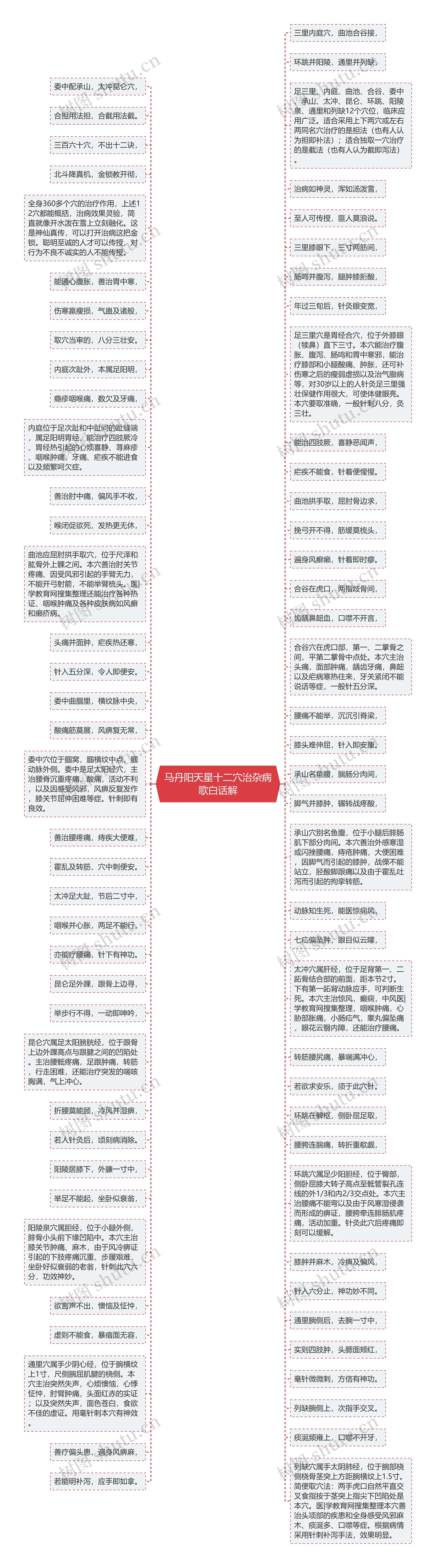 马丹阳天星十二穴治杂病歌白话解思维导图