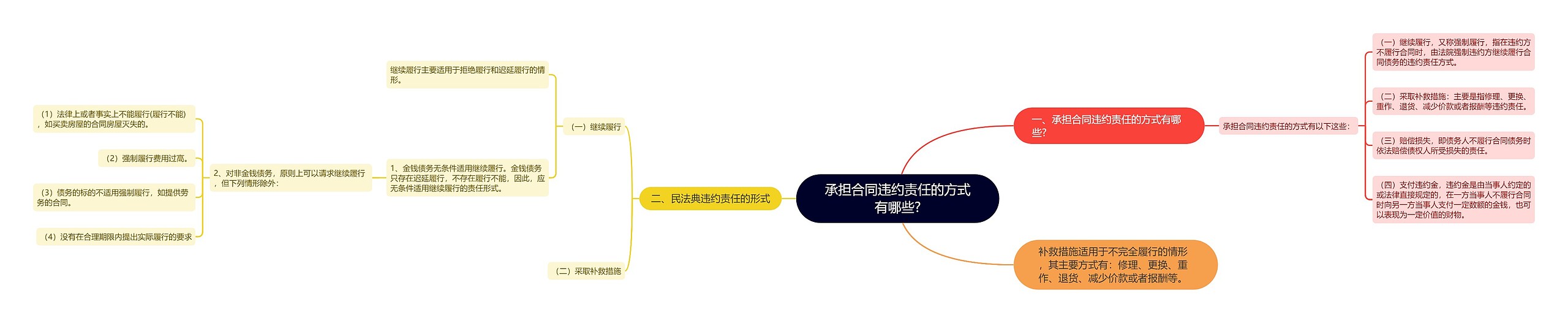 承担合同违约责任的方式有哪些?思维导图