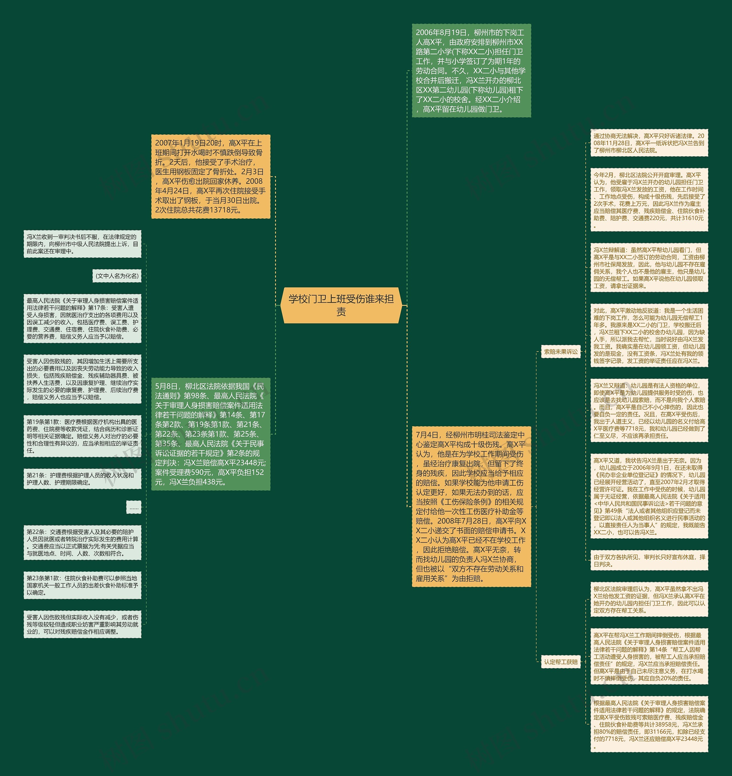学校门卫上班受伤谁来担责思维导图