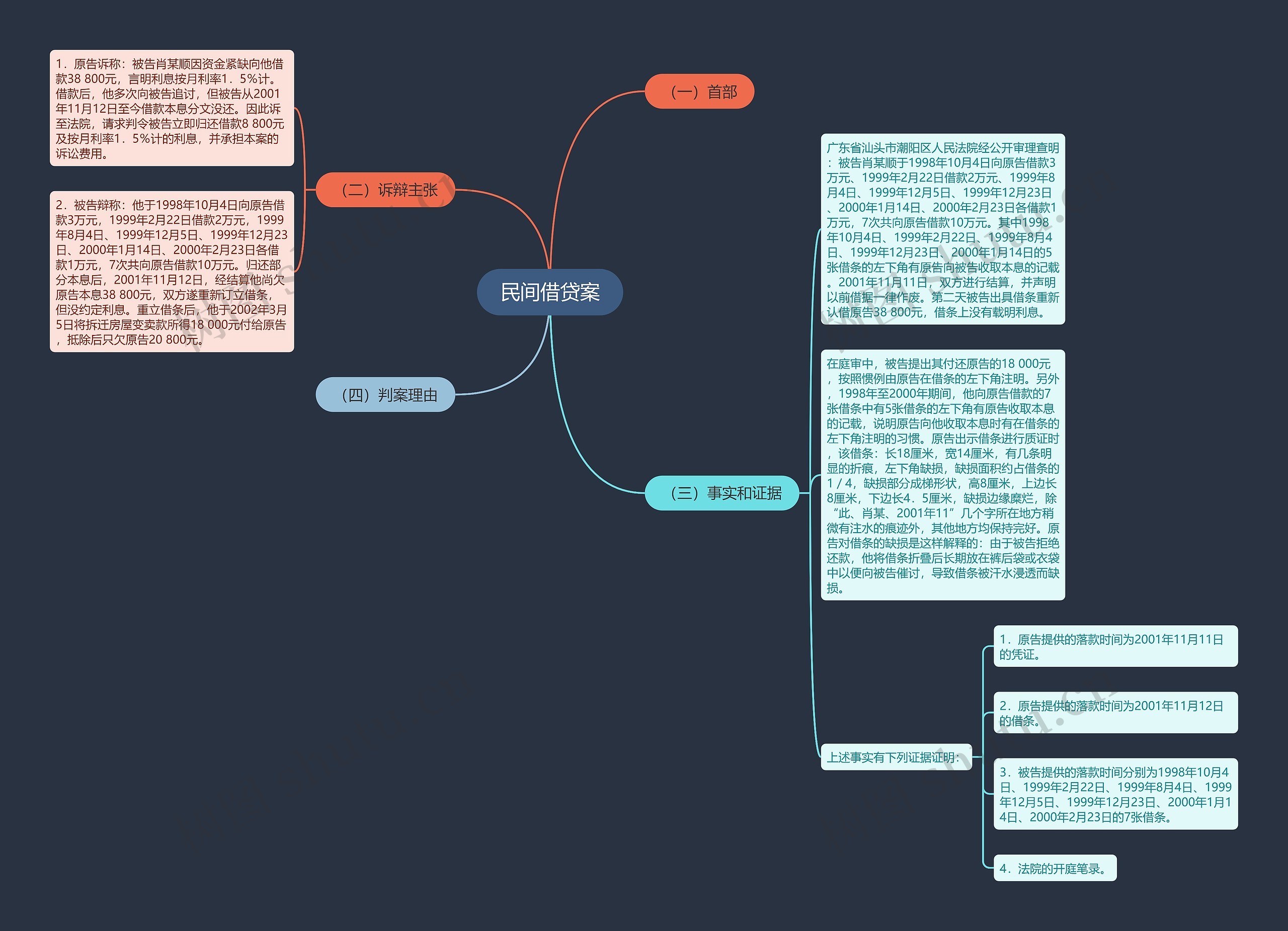民间借贷案思维导图