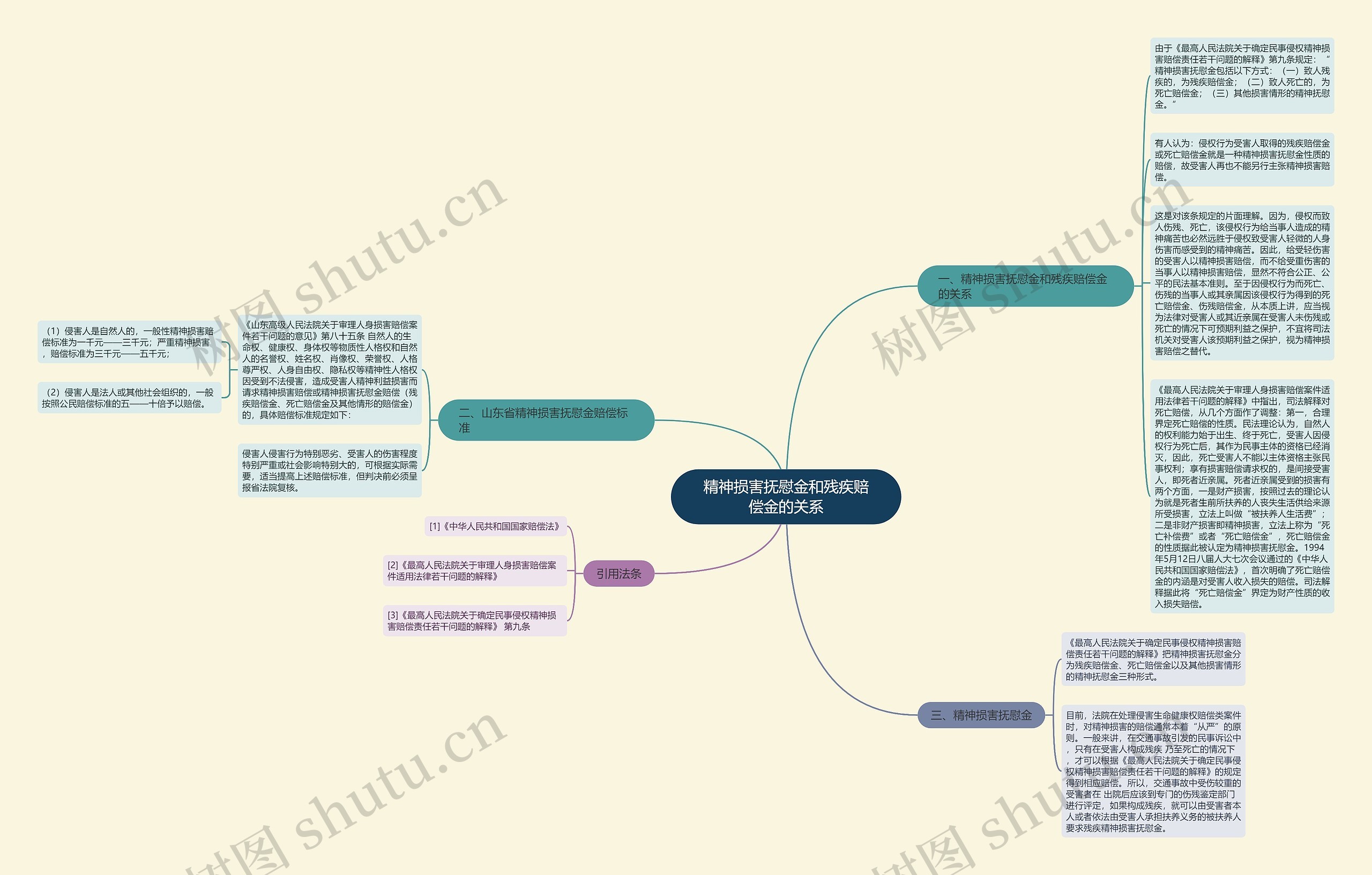 精神损害抚慰金和残疾赔偿金的关系思维导图