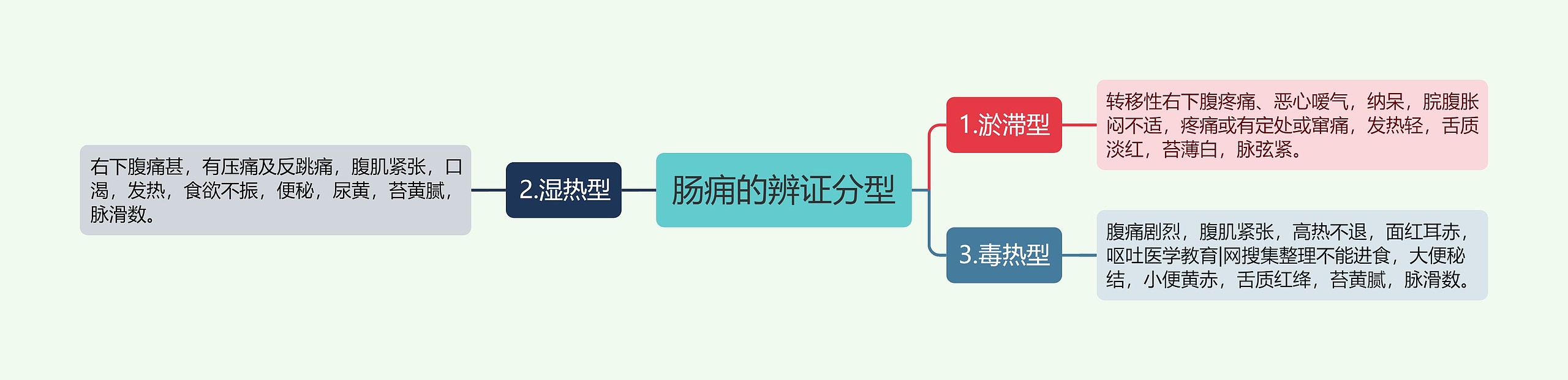 肠痈的辨证分型思维导图