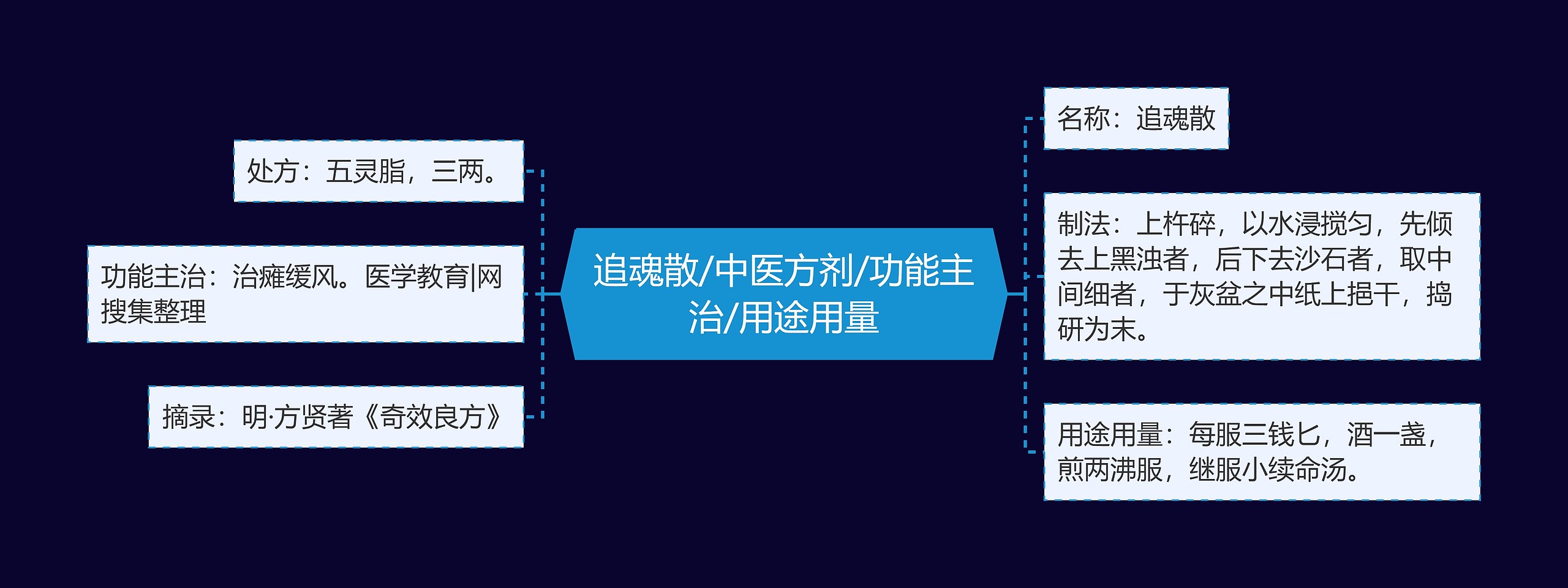 追魂散/中医方剂/功能主治/用途用量思维导图