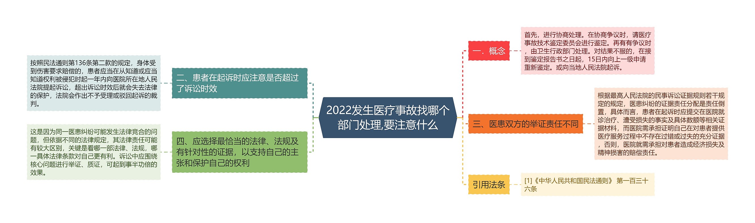 2022发生医疗事故找哪个部门处理,要注意什么思维导图