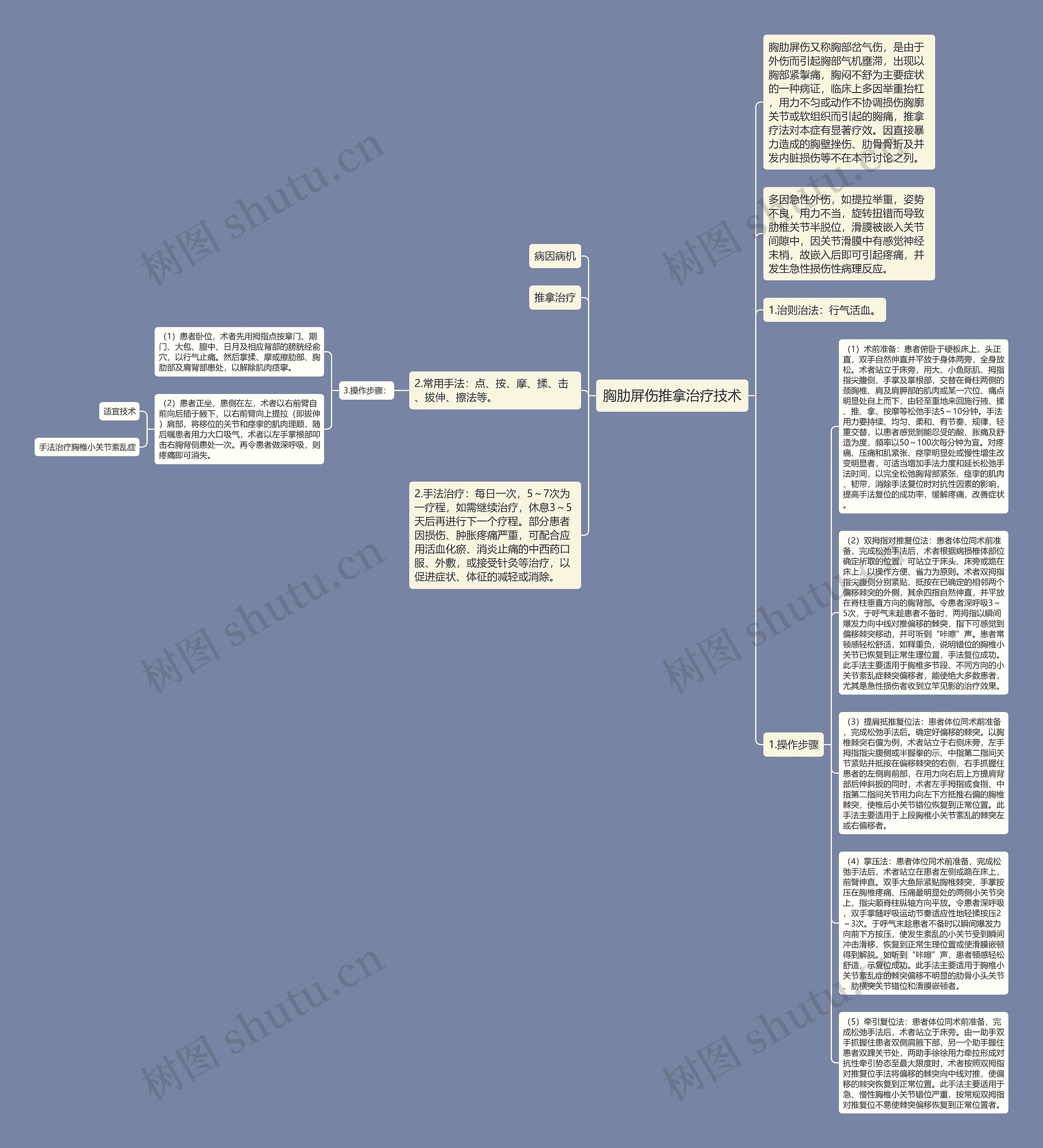 胸肋屏伤推拿治疗技术思维导图