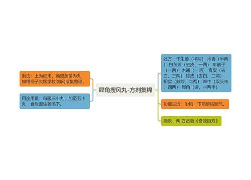 犀角搜风丸-方剂集锦