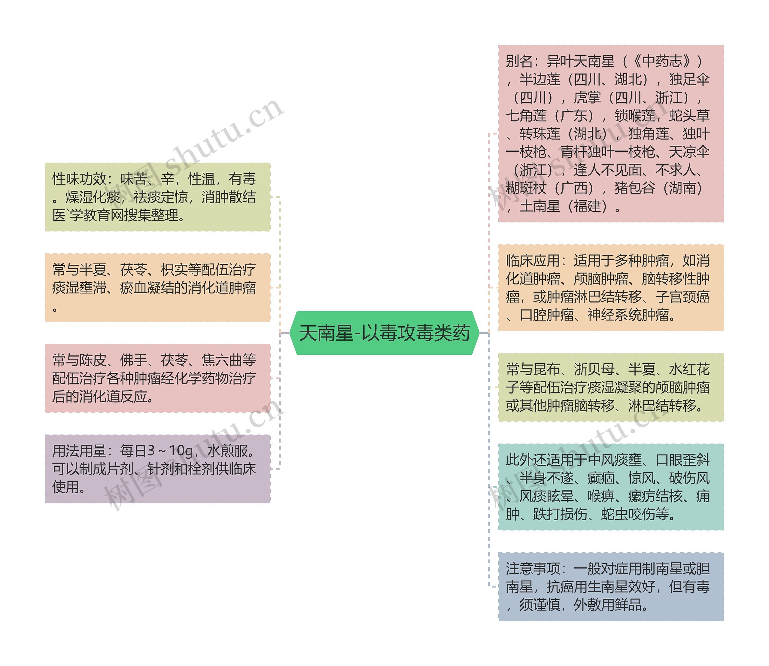 天南星-以毒攻毒类药思维导图