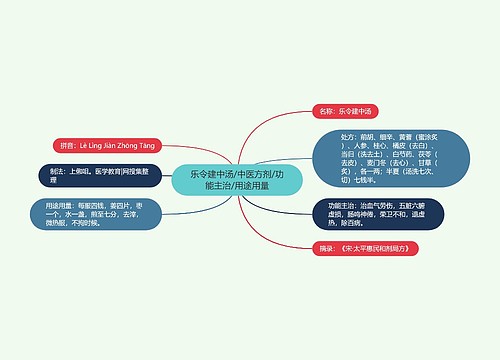 乐令建中汤/中医方剂/功能主治/用途用量