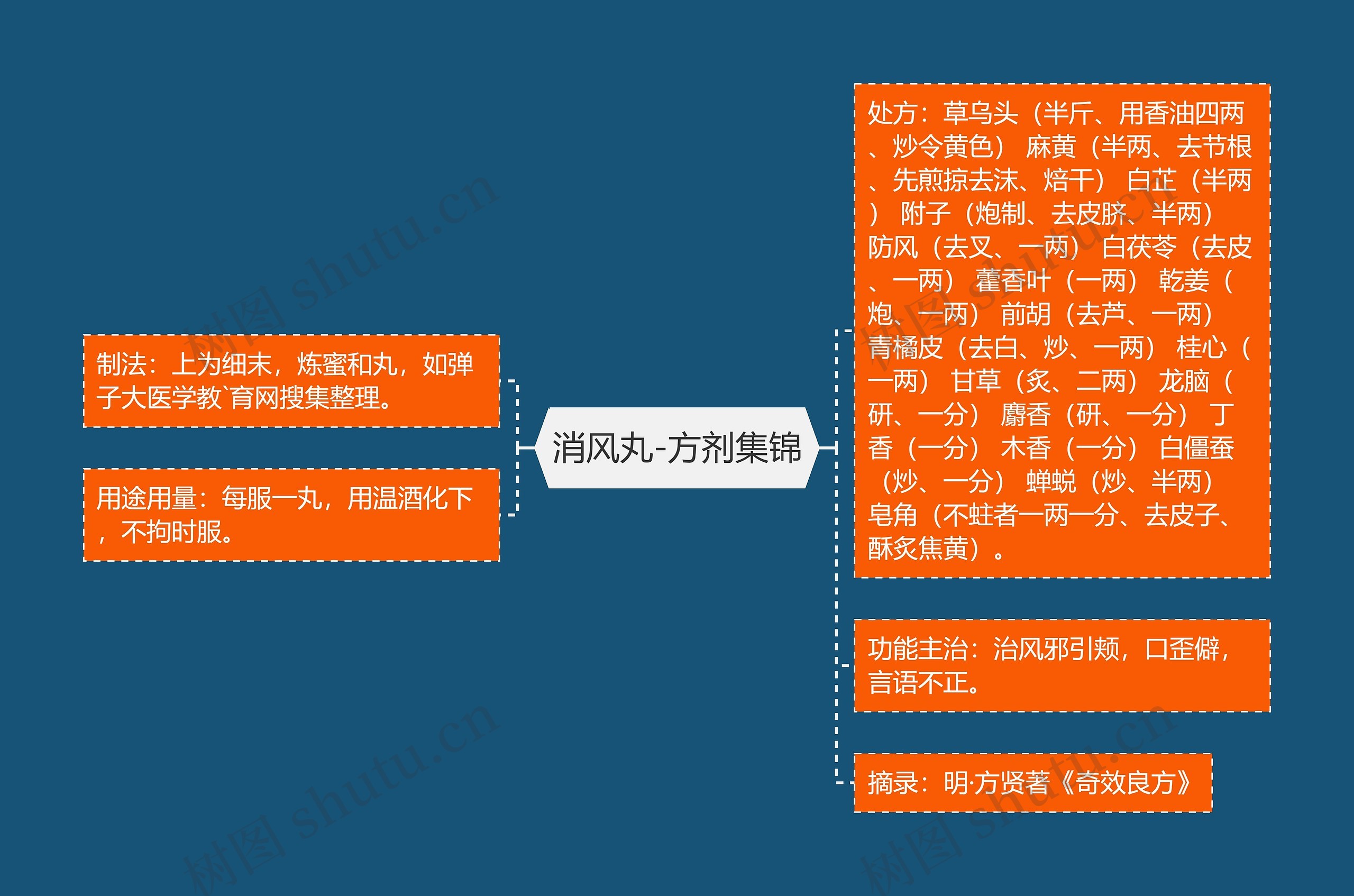 消风丸-方剂集锦思维导图