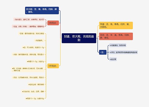 甘遂、京大戟、芫花的鉴别