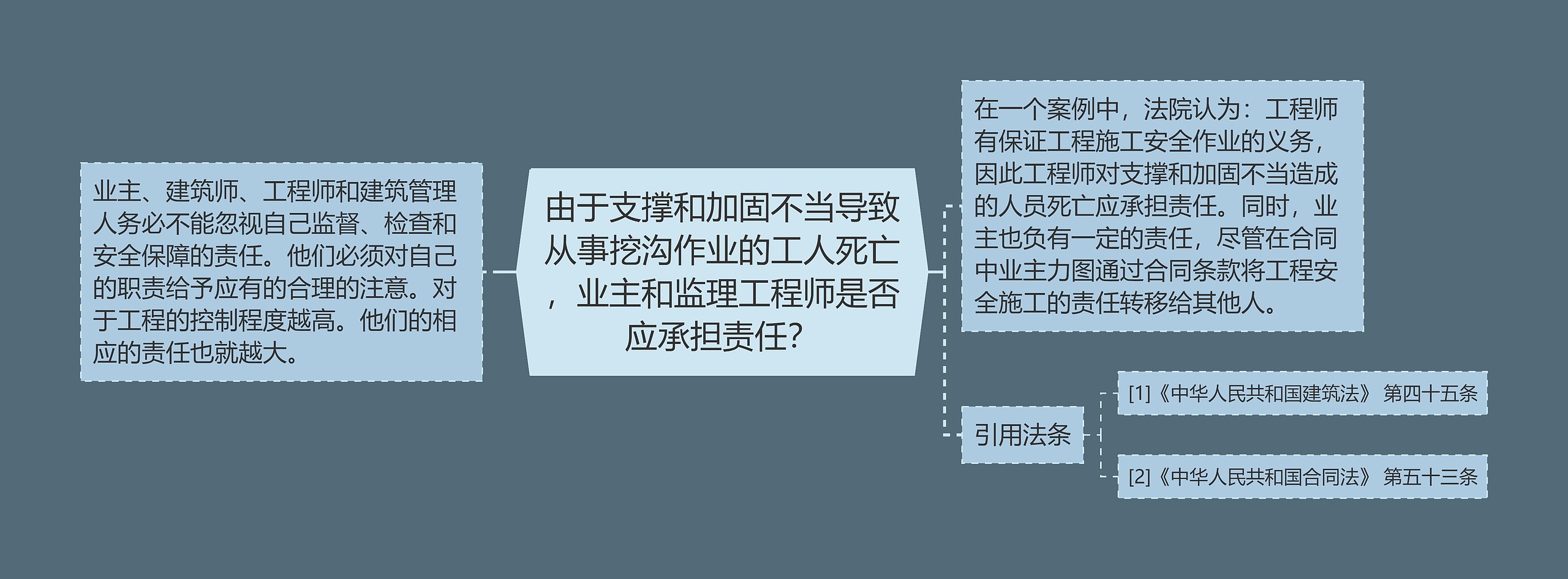 由于支撑和加固不当导致从事挖沟作业的工人死亡，业主和监理工程师是否应承担责任？