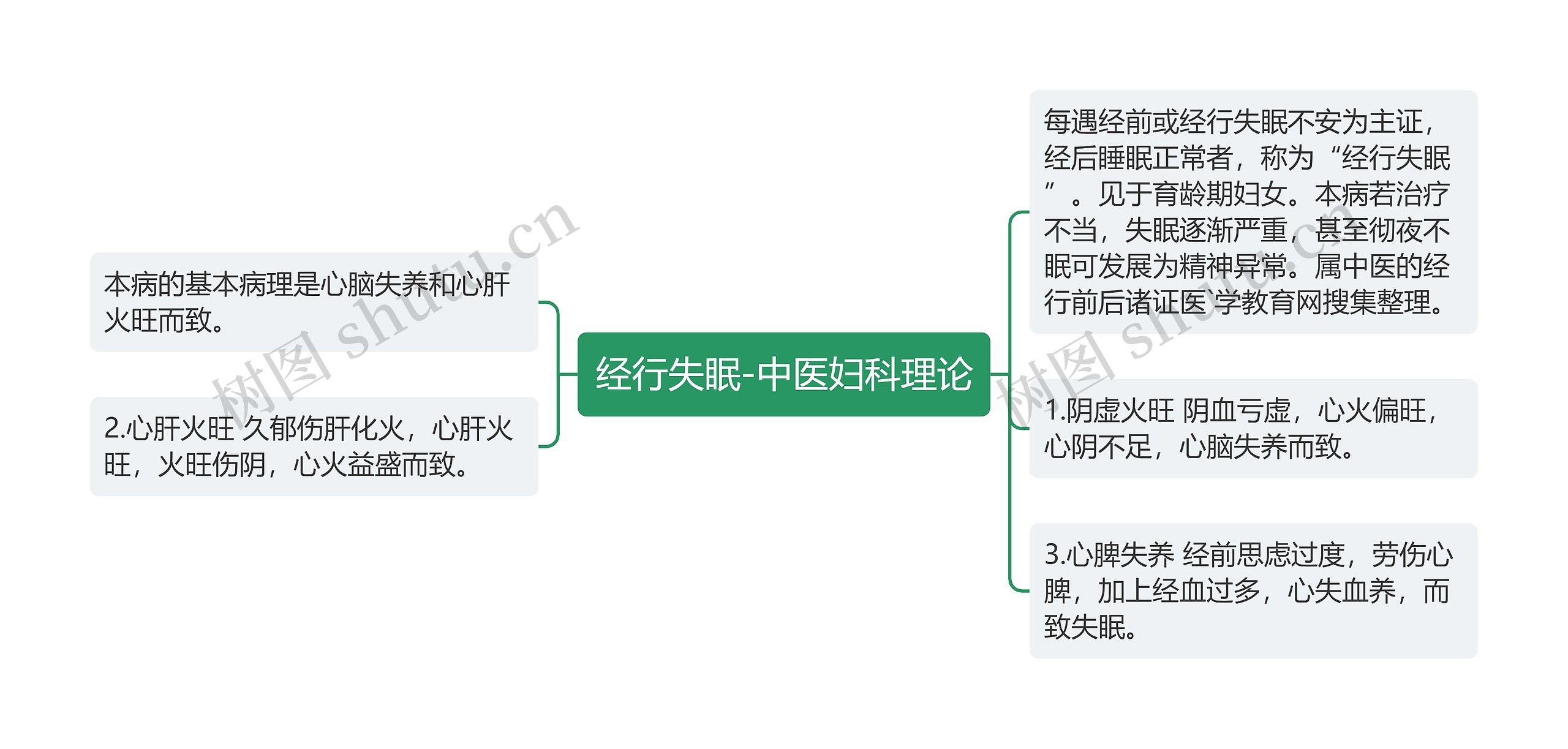 经行失眠-中医妇科理论