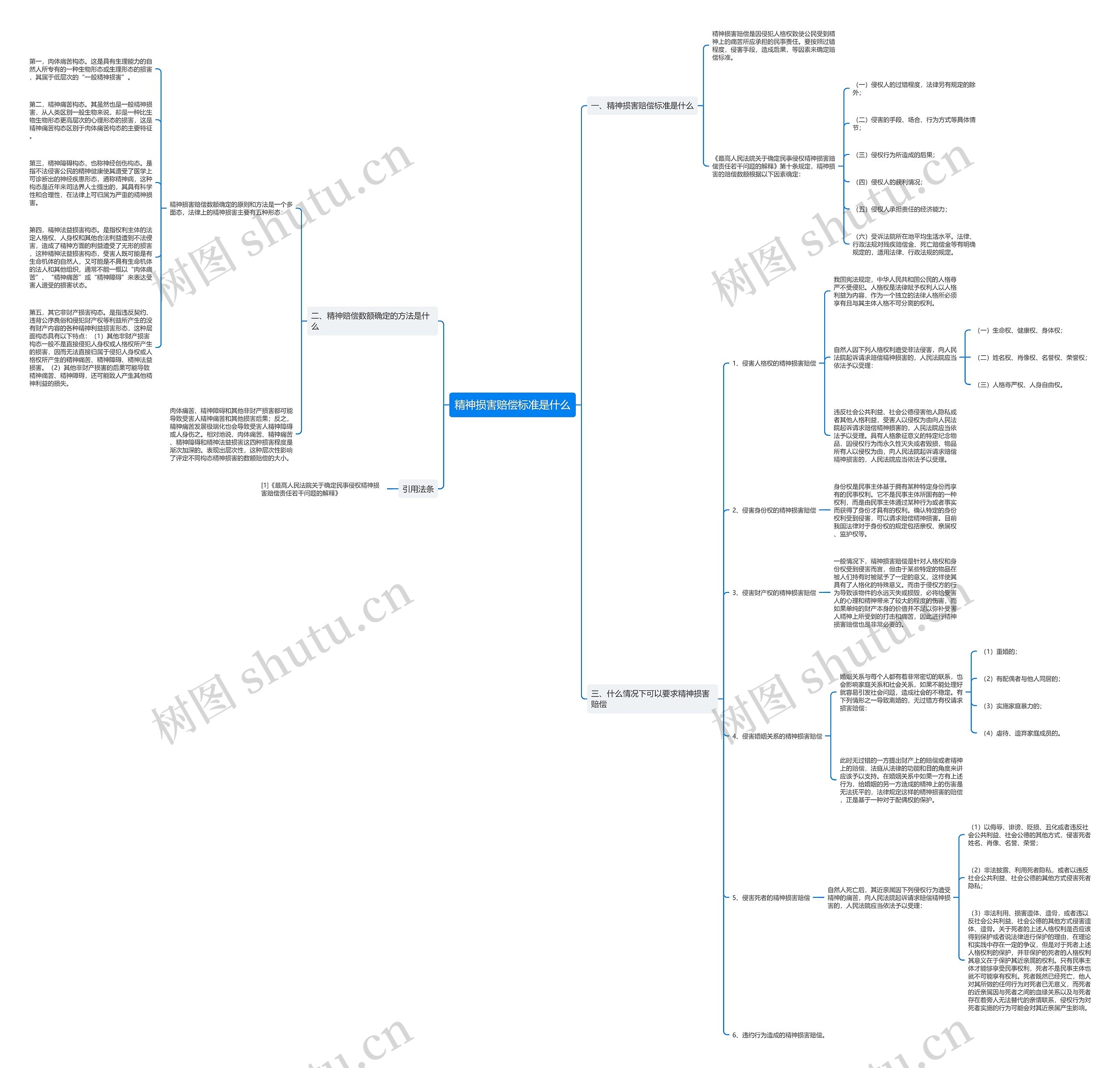 精神损害赔偿标准是什么思维导图