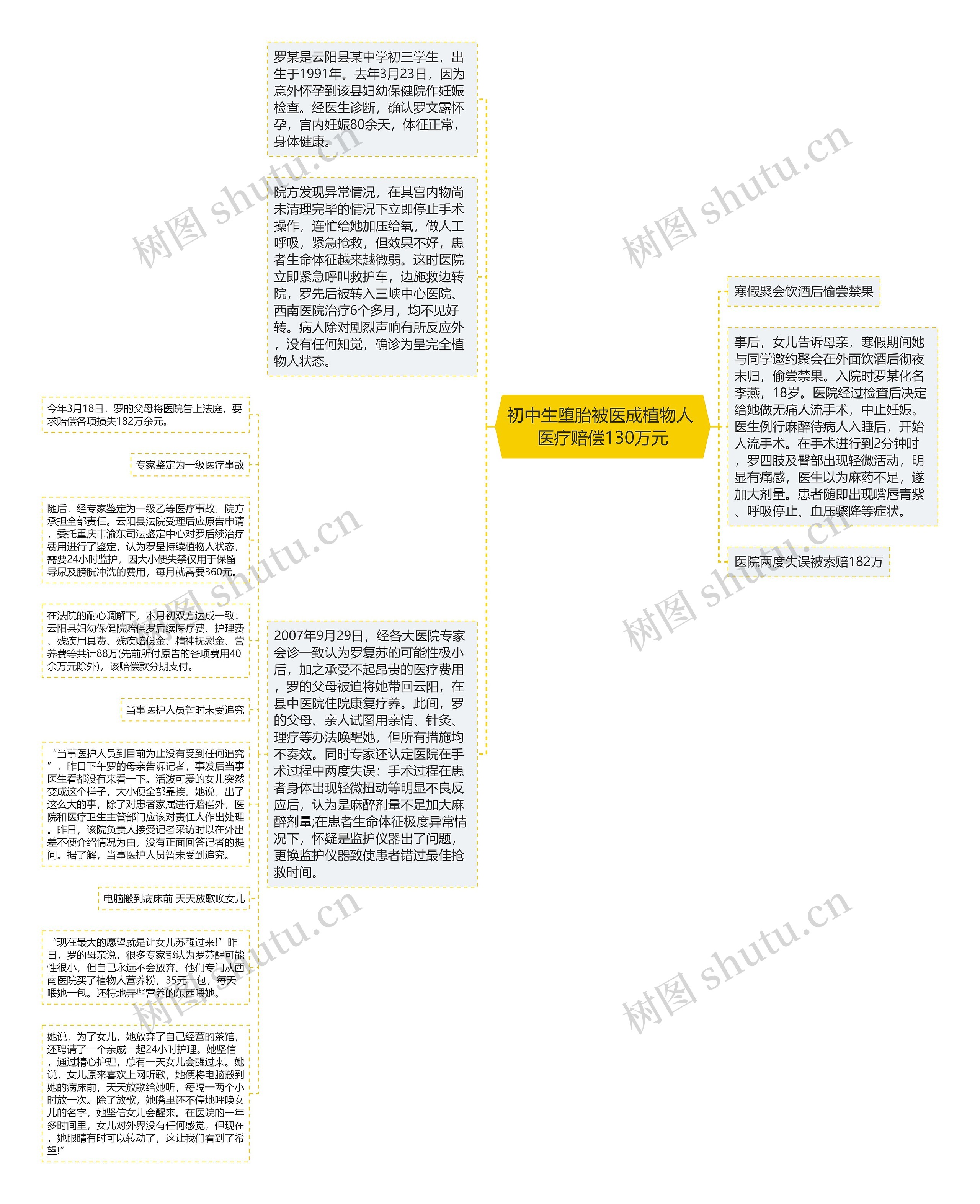 初中生堕胎被医成植物人 医疗赔偿130万元