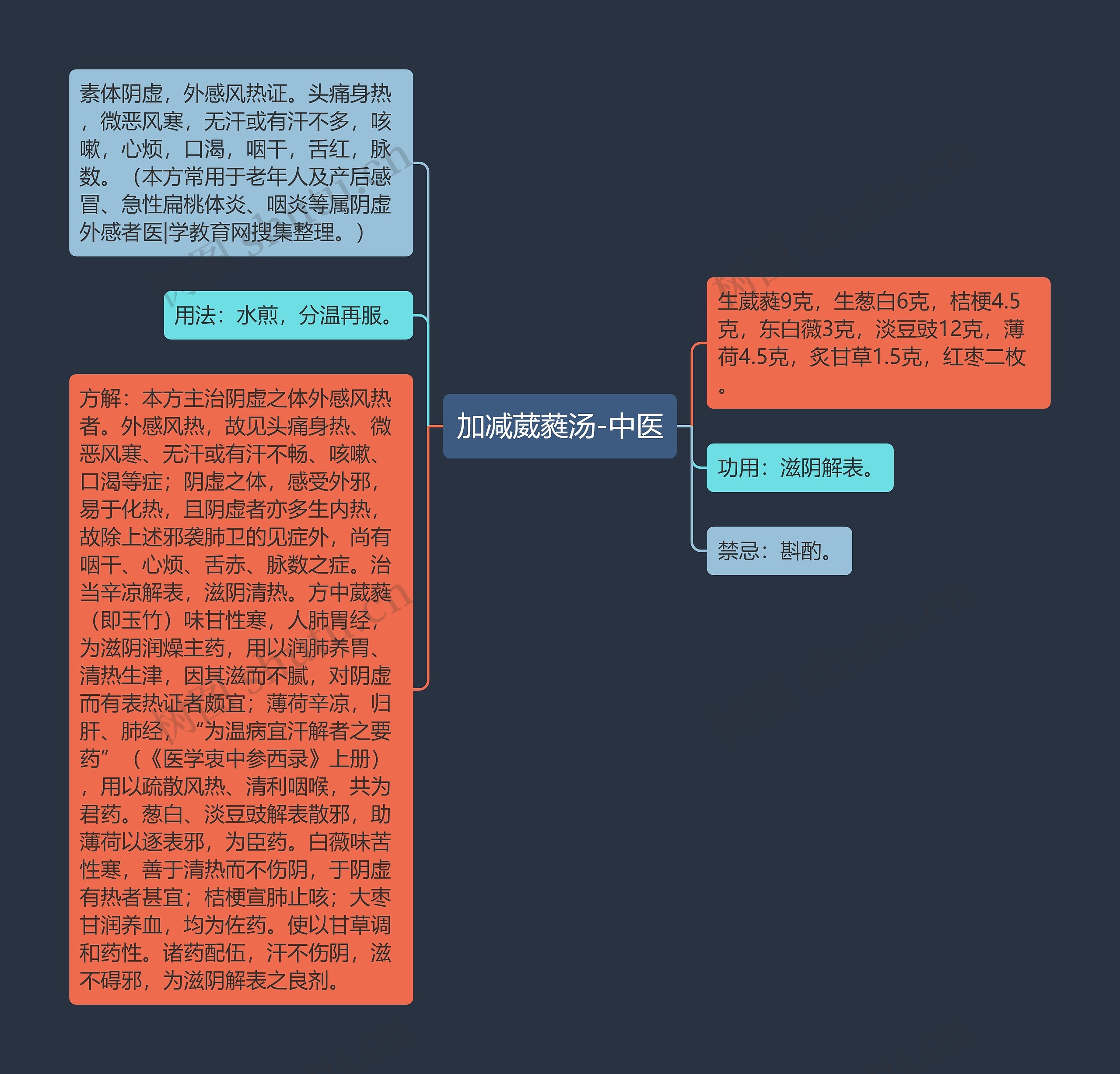 加减葳蕤汤-中医思维导图