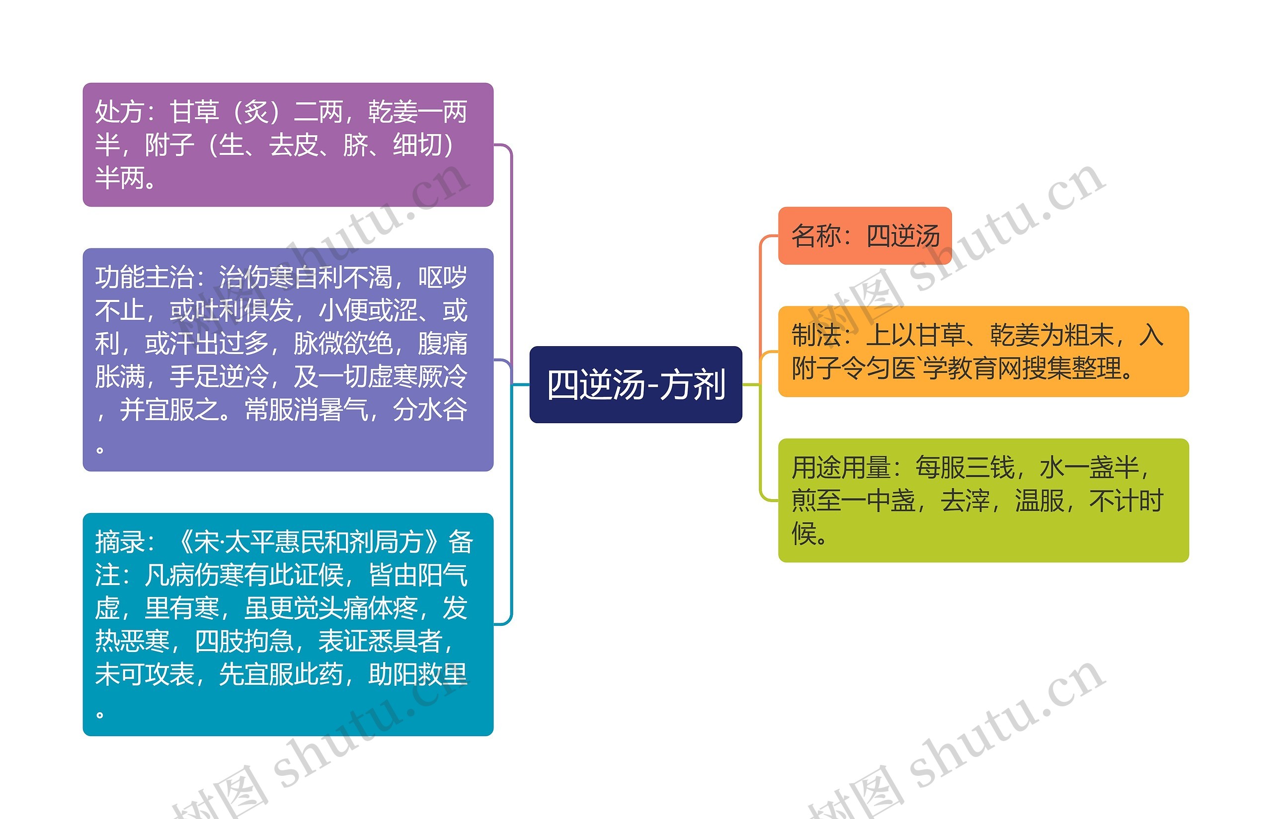 四逆汤-方剂思维导图