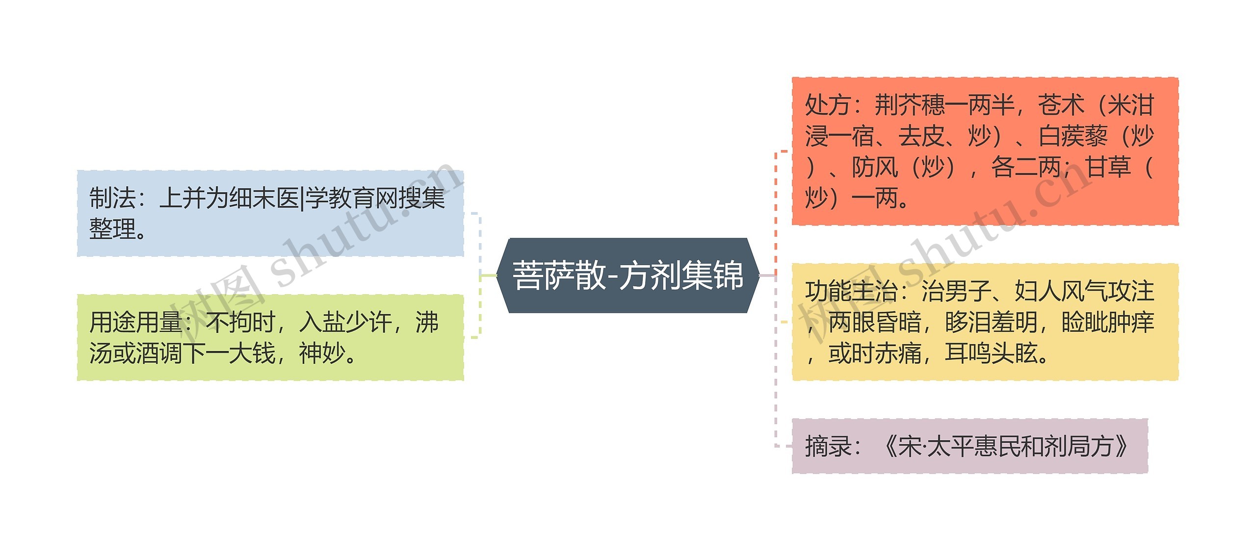 菩萨散-方剂集锦思维导图