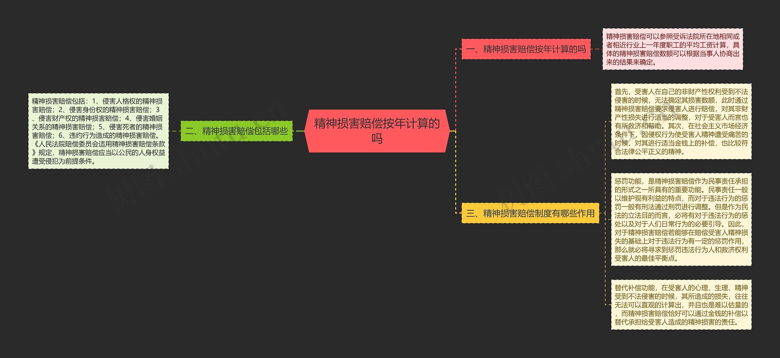 精神损害赔偿按年计算的吗思维导图