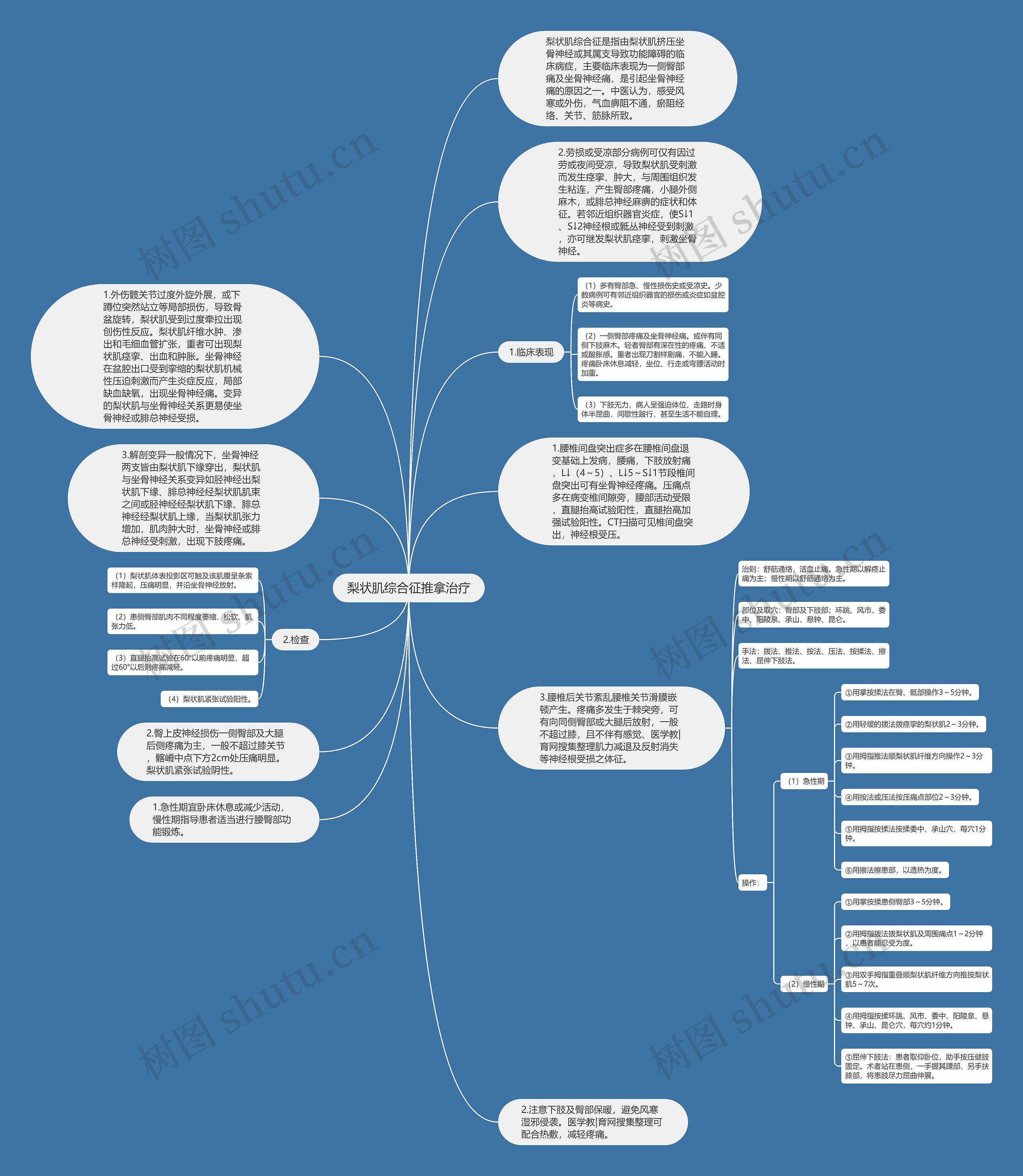 梨状肌综合征推拿治疗思维导图