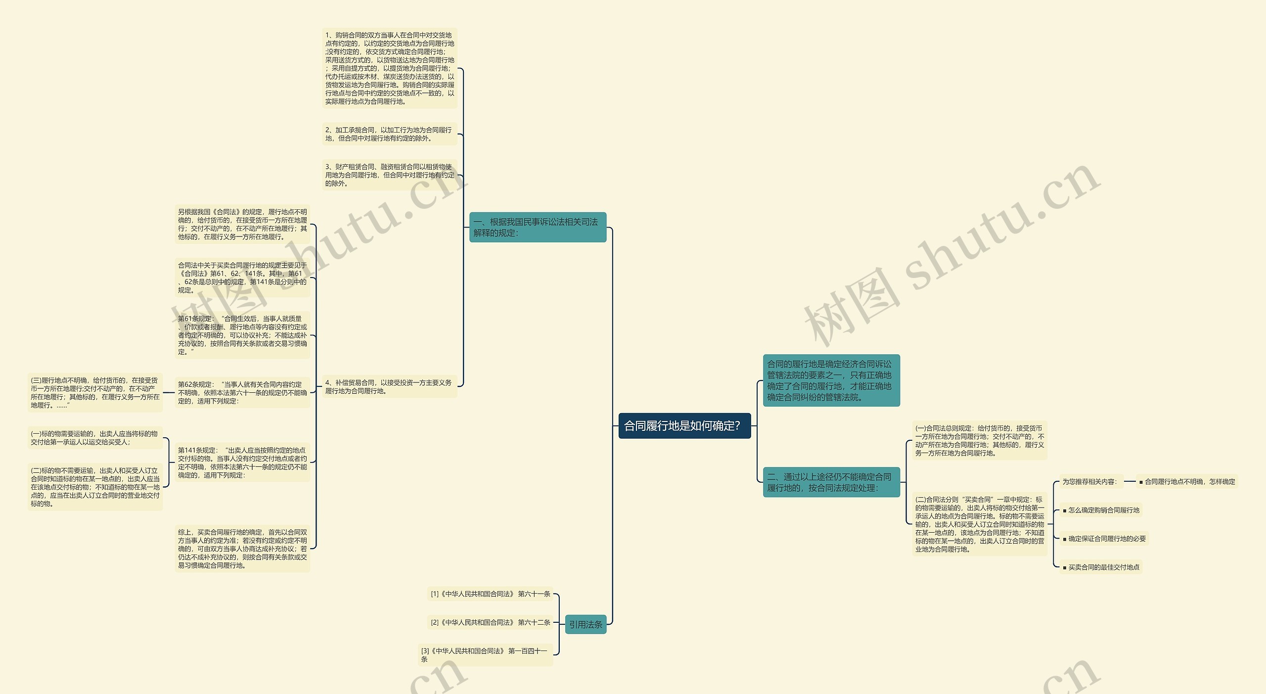 合同履行地是如何确定？思维导图