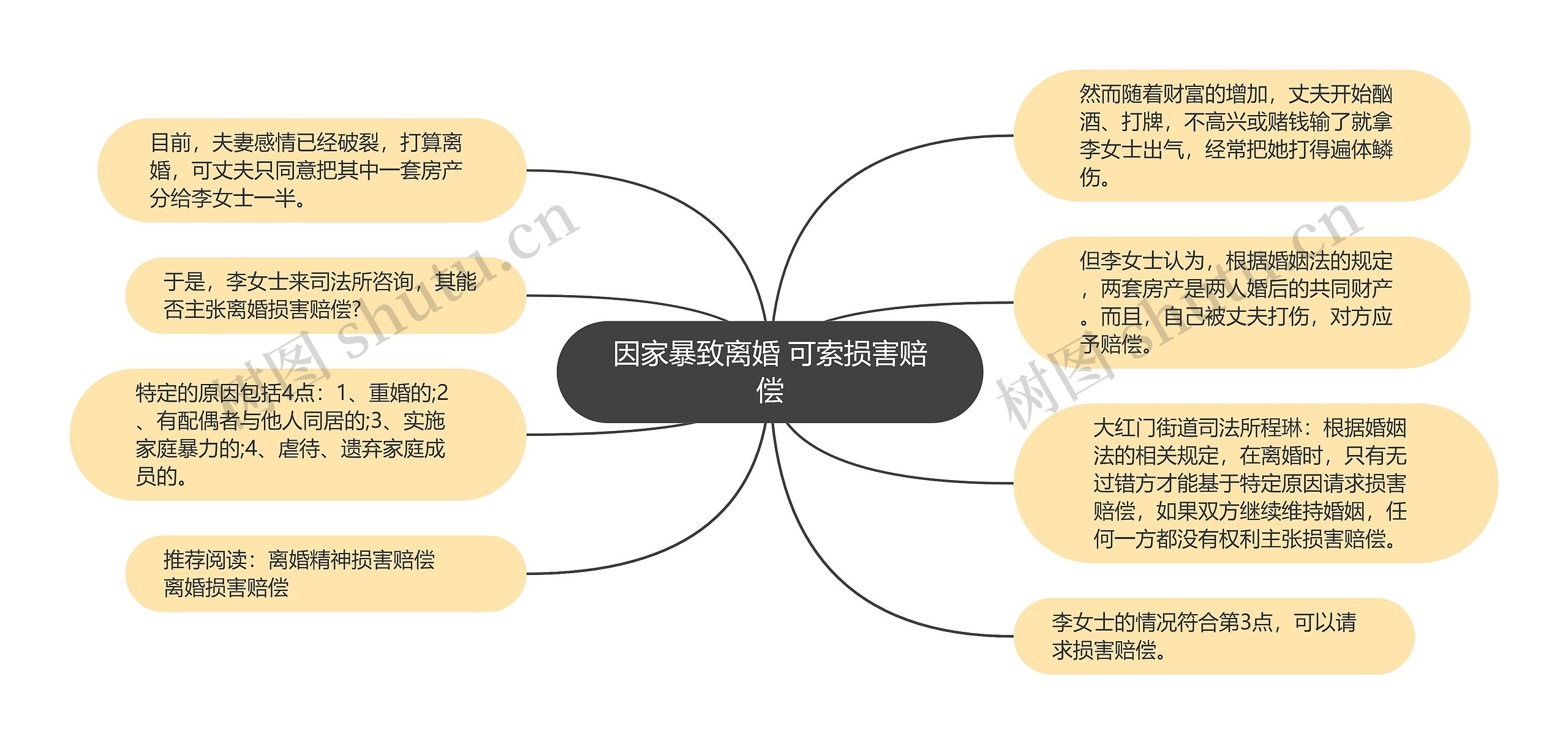 因家暴致离婚 可索损害赔偿思维导图