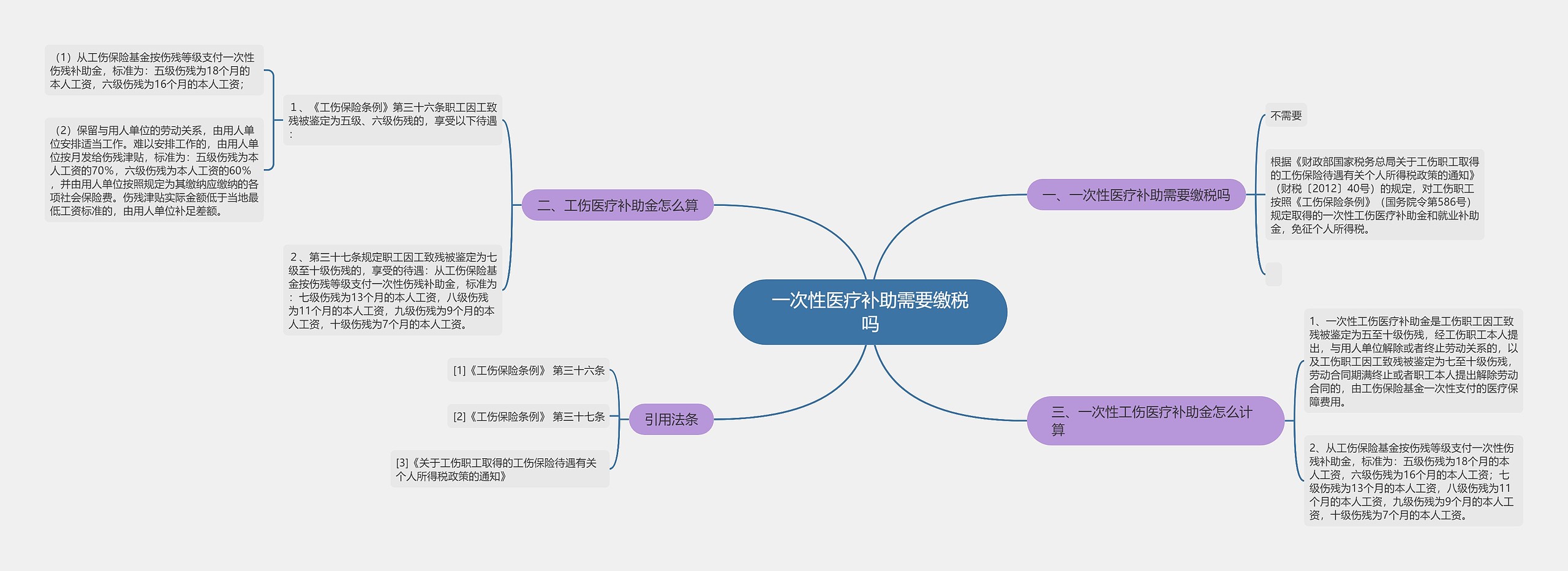 一次性医疗补助需要缴税吗