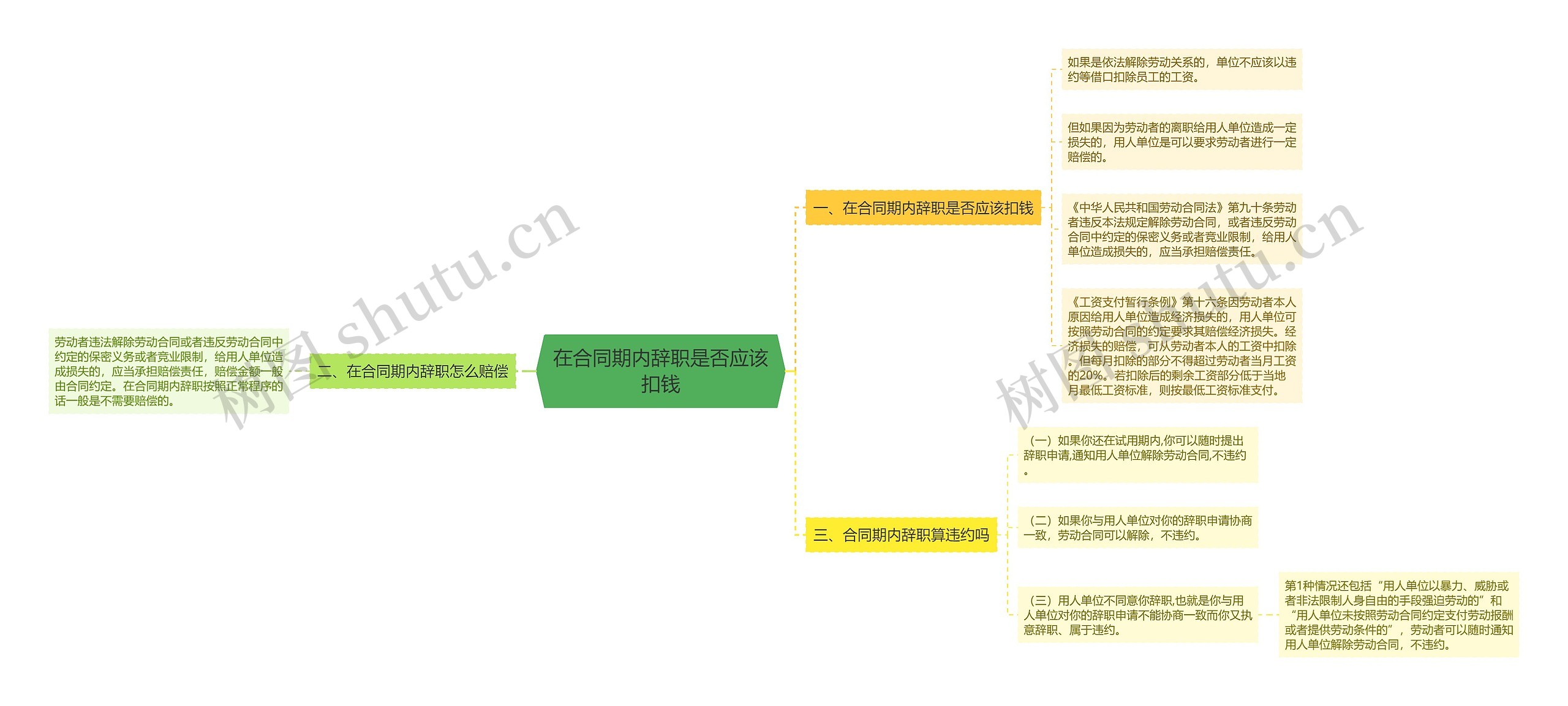 在合同期内辞职是否应该扣钱思维导图