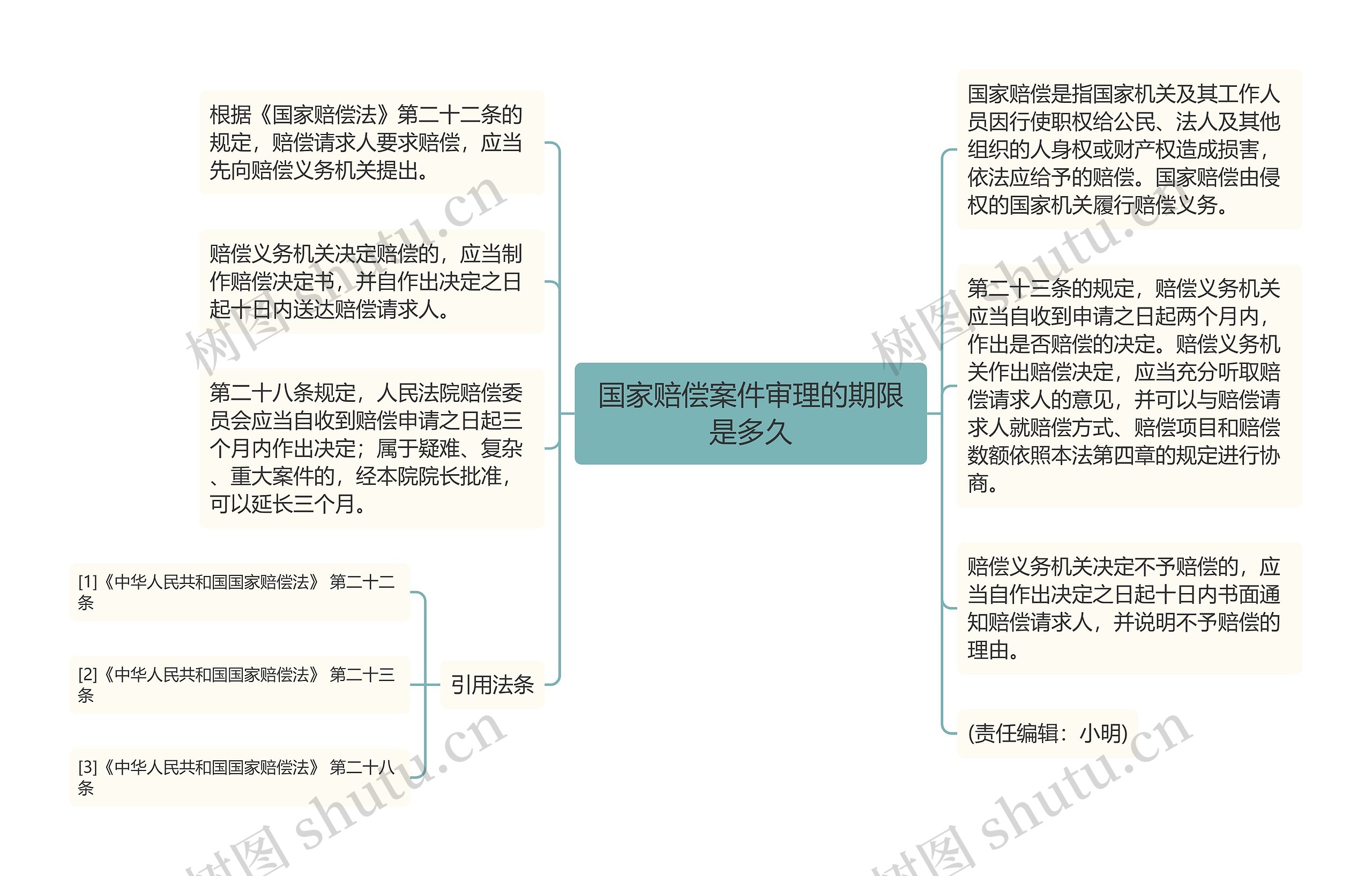 国家赔偿案件审理的期限是多久