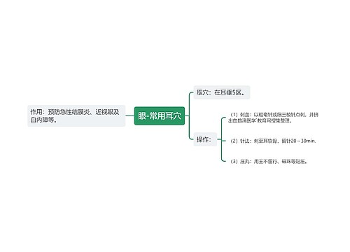 眼-常用耳穴