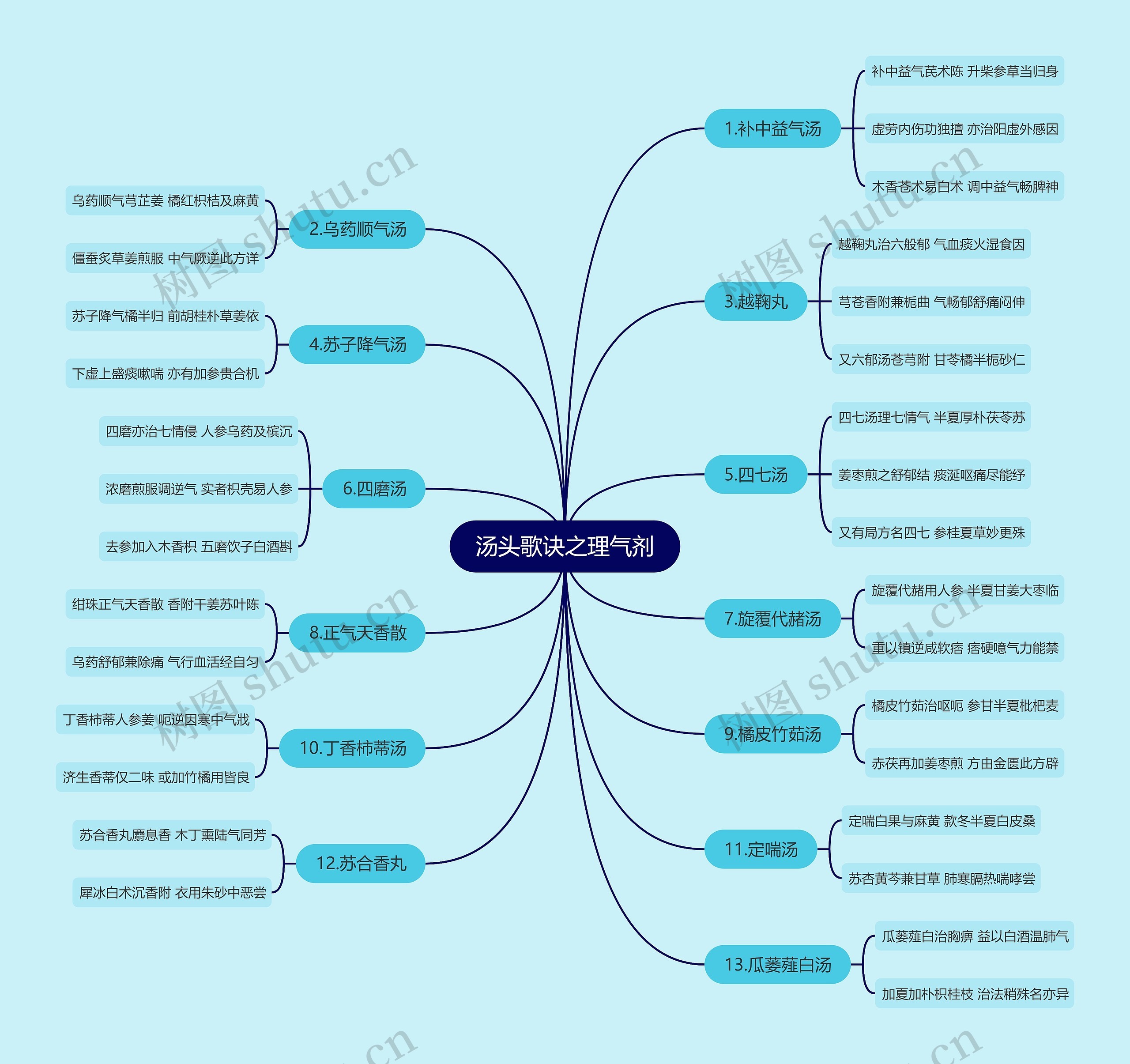 汤头歌诀之理气剂思维导图