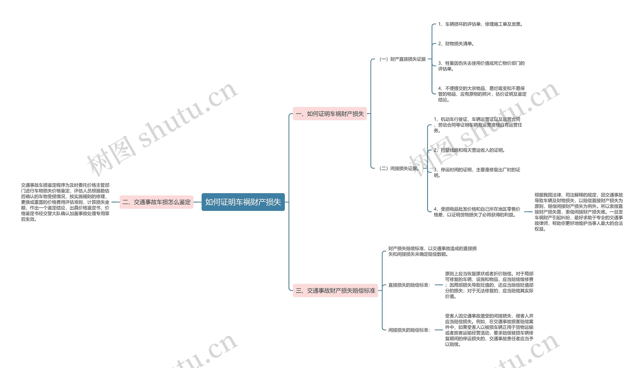 如何证明车祸财产损失思维导图