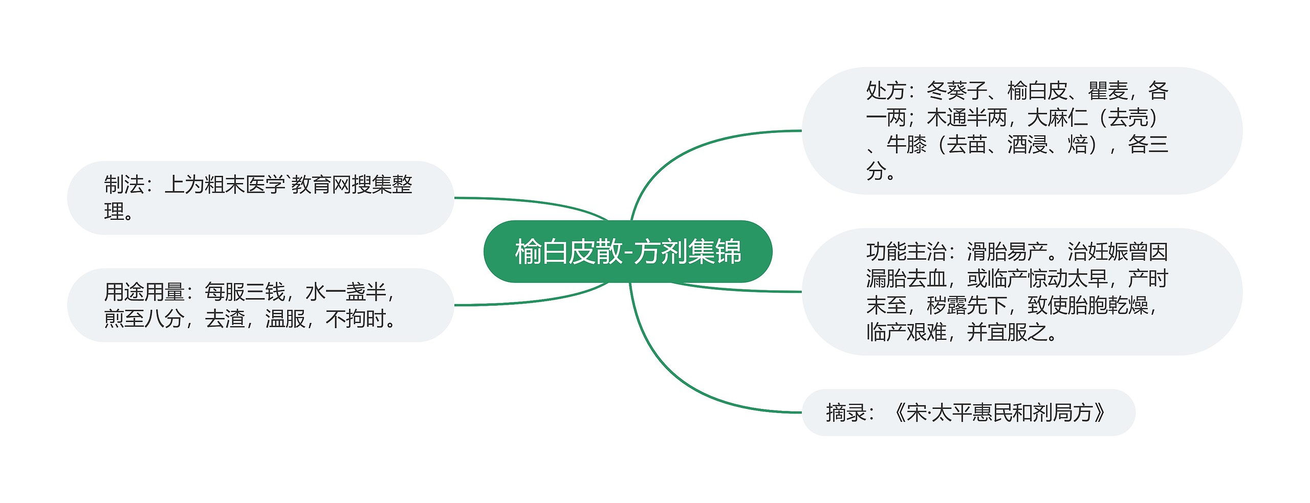 榆白皮散-方剂集锦