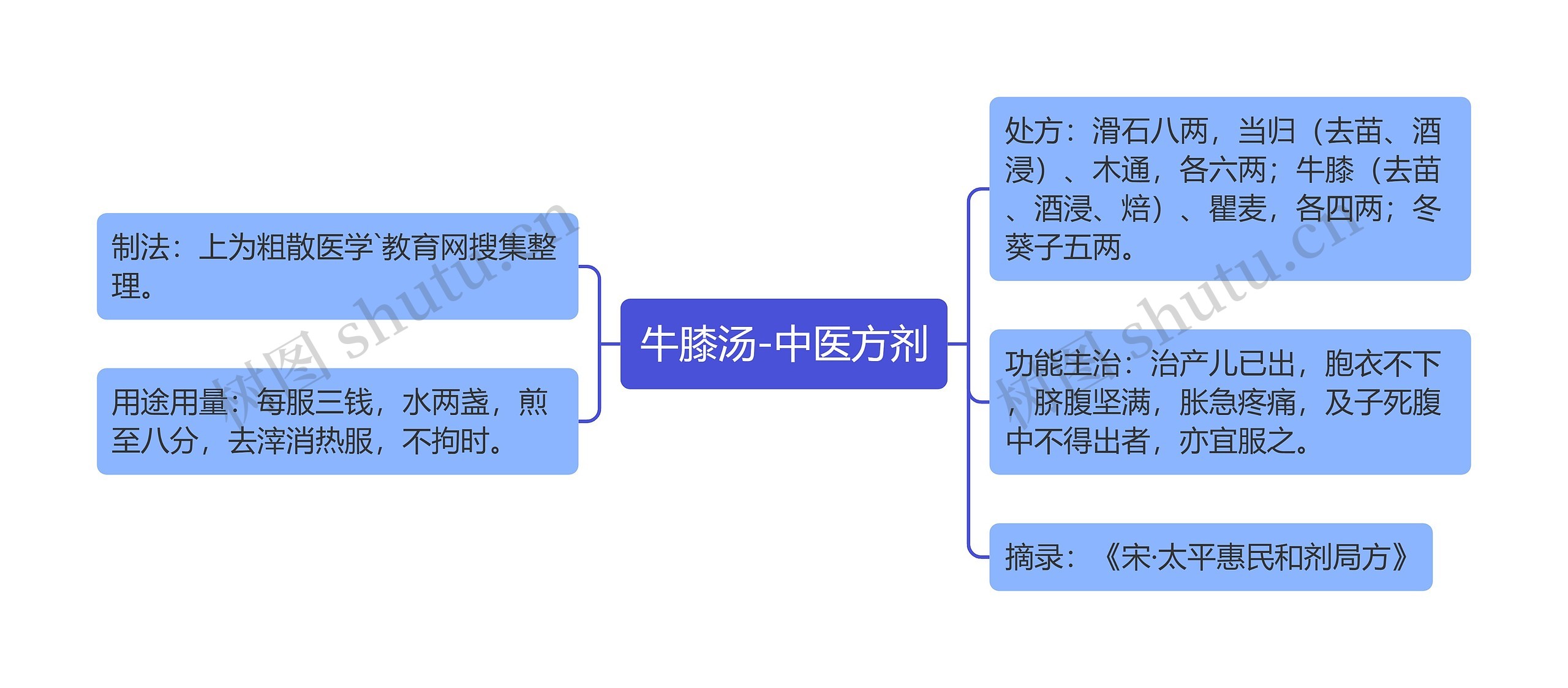 牛膝汤-中医方剂思维导图