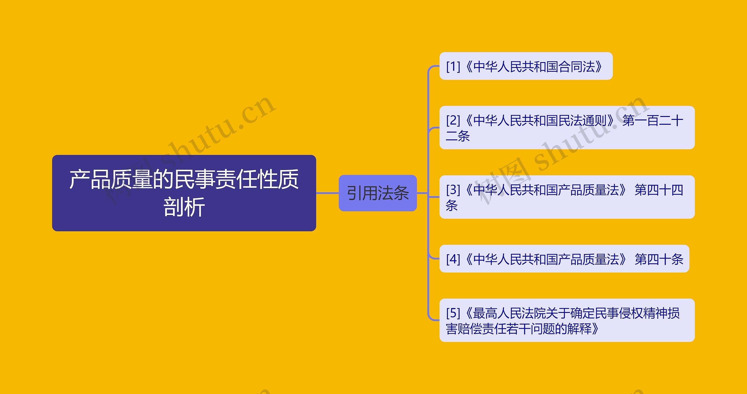 产品质量的民事责任性质剖析思维导图