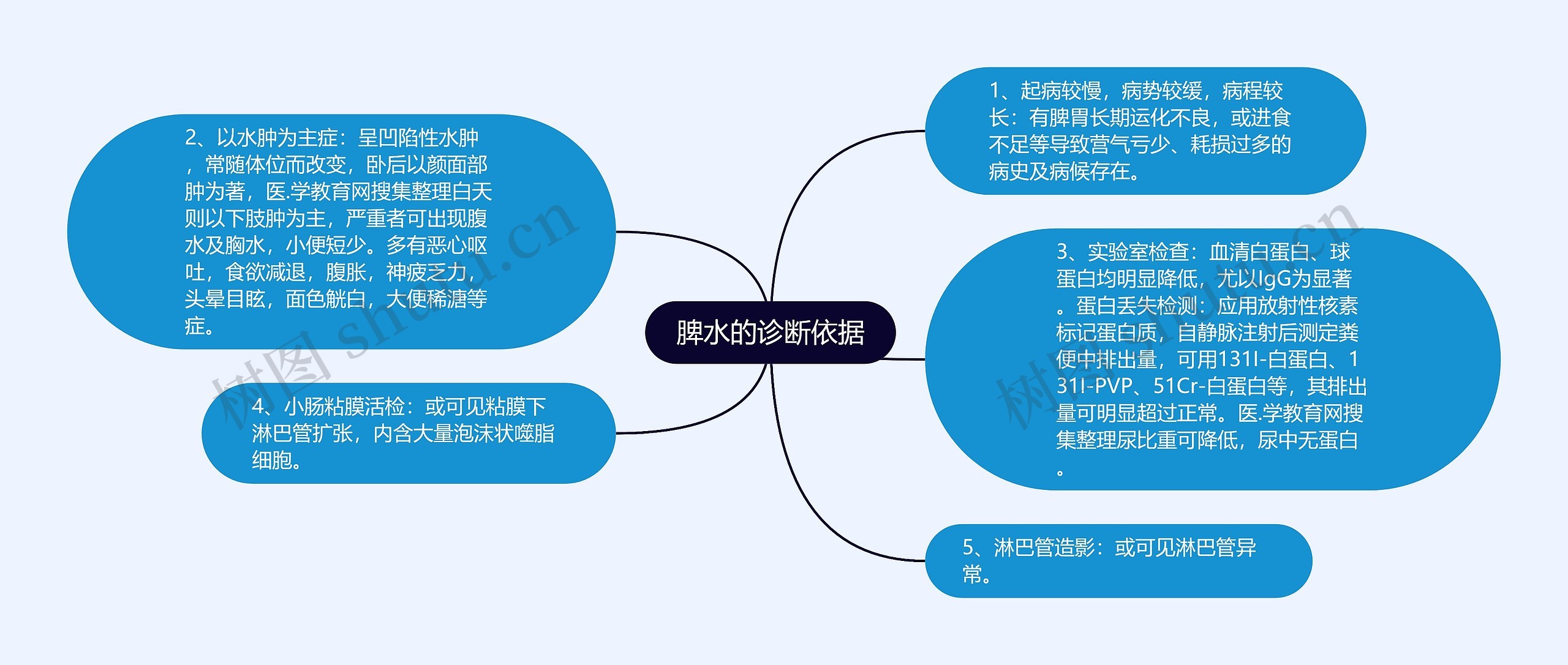 脾水的诊断依据