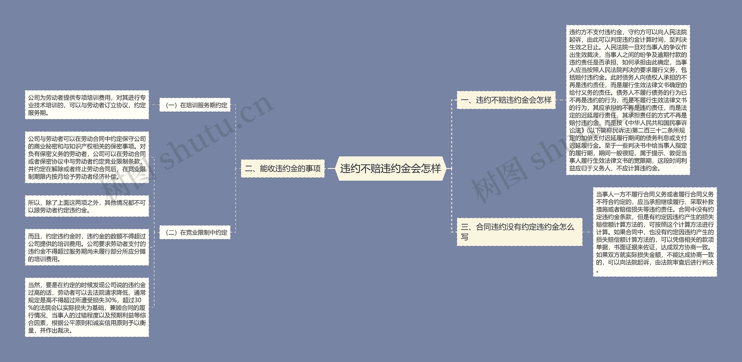 违约不赔违约金会怎样思维导图
