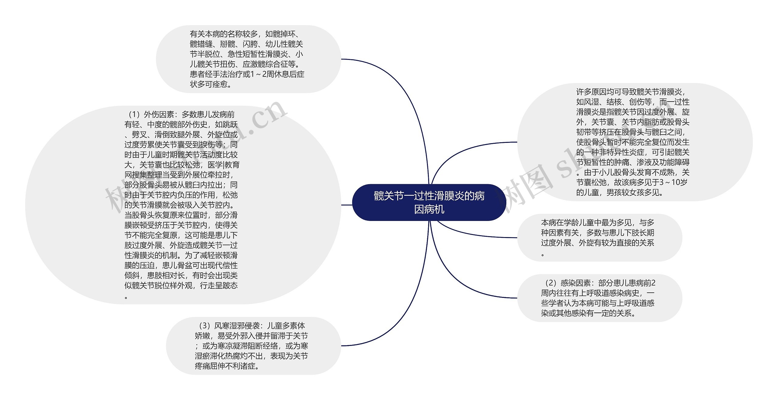 髋关节一过性滑膜炎的病因病机思维导图